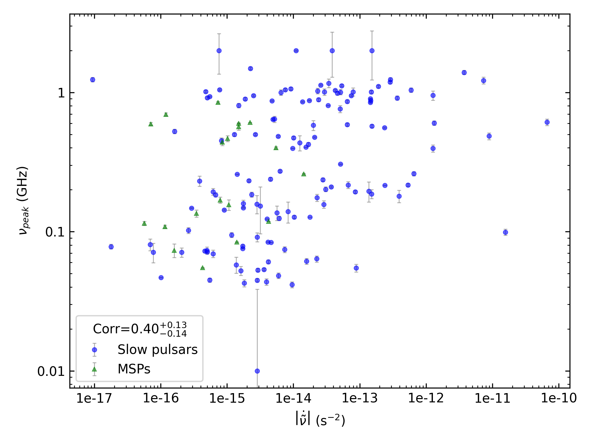 _images/corr_line_vpeak_log_ATNF_Fdot_log_All_Pulsars.png