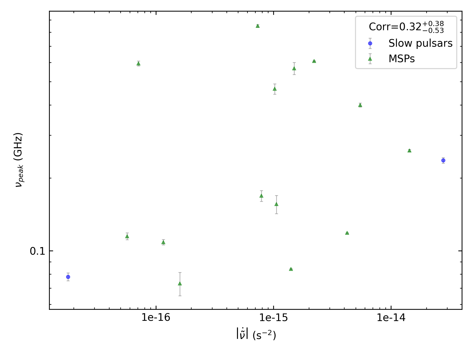 _images/corr_line_vpeak_log_ATNF_Fdot_log_Only_Binary_Pulsars.png