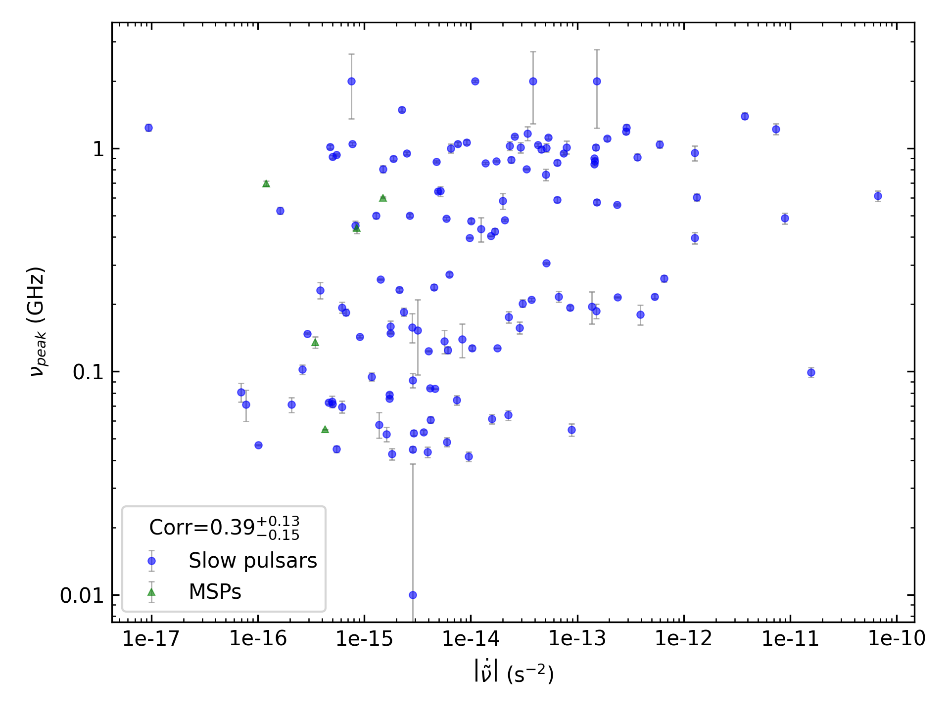 _images/corr_line_vpeak_log_ATNF_Fdot_log_Only_Isolated_Pulsars.png