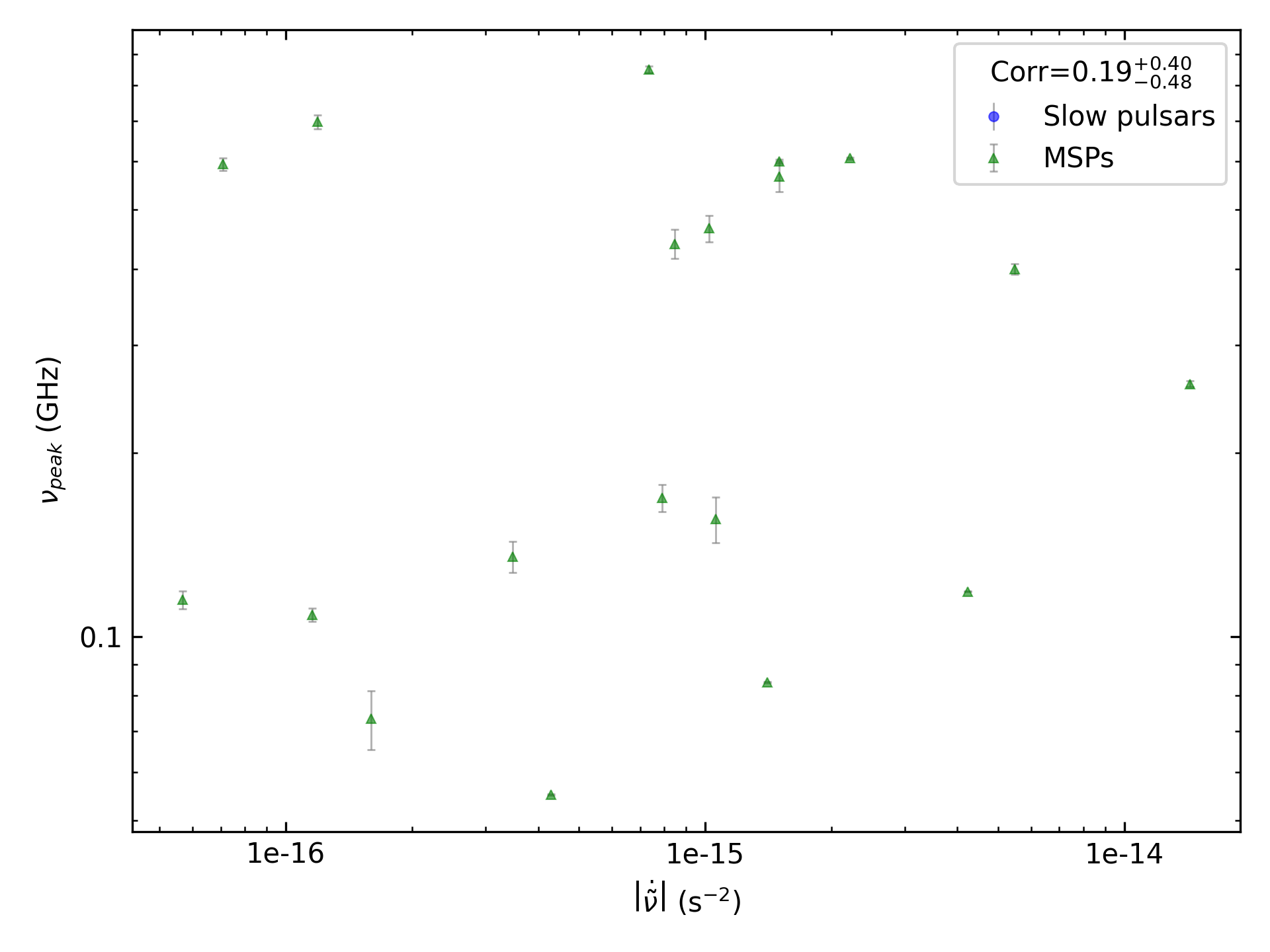 _images/corr_line_vpeak_log_ATNF_Fdot_log_Only_MSPs.png