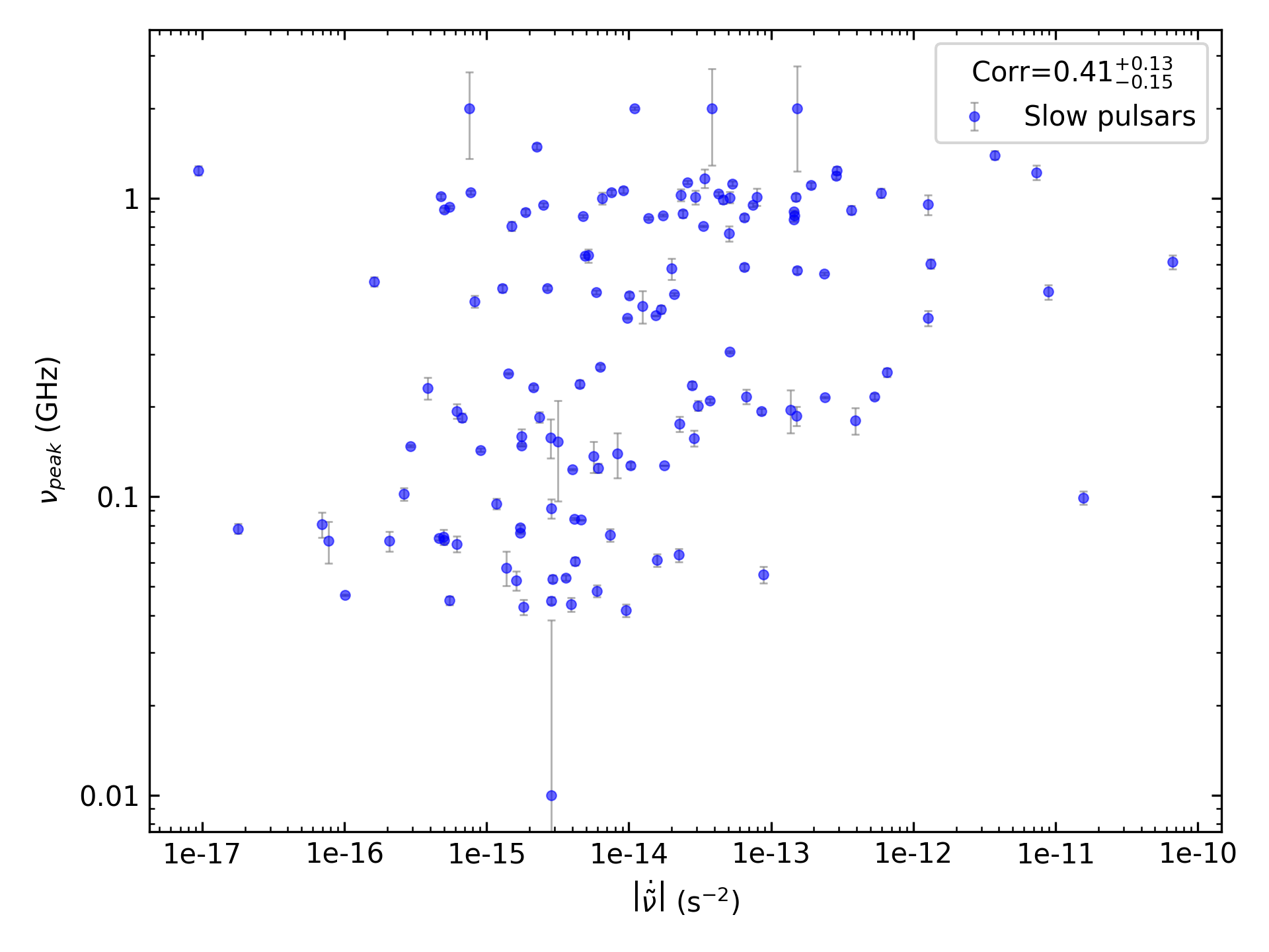 _images/corr_line_vpeak_log_ATNF_Fdot_log_Only_Slow_Pulsars.png