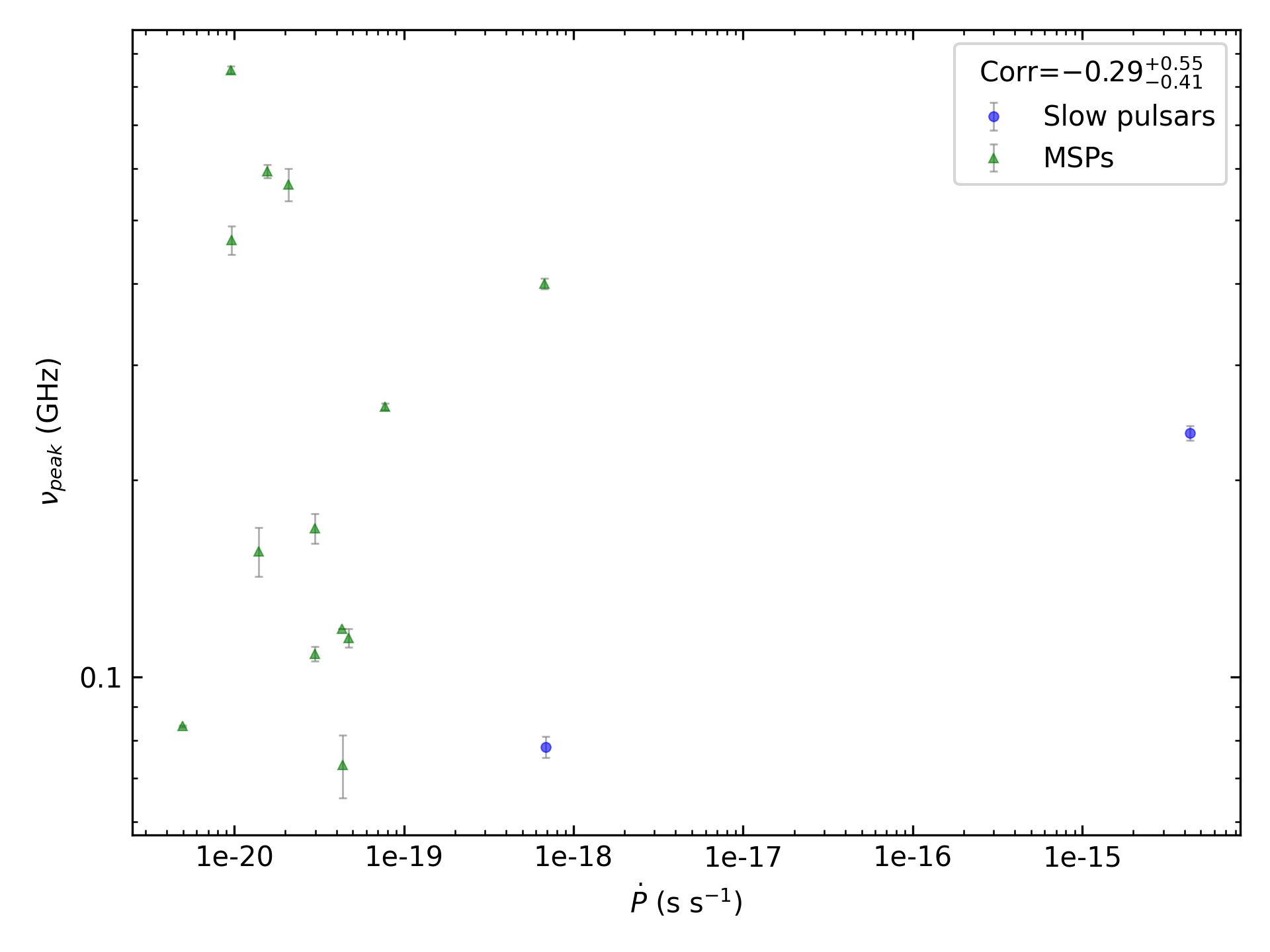 _images/corr_line_vpeak_log_ATNF_Pdot_log_Only_Binary_Pulsars.png