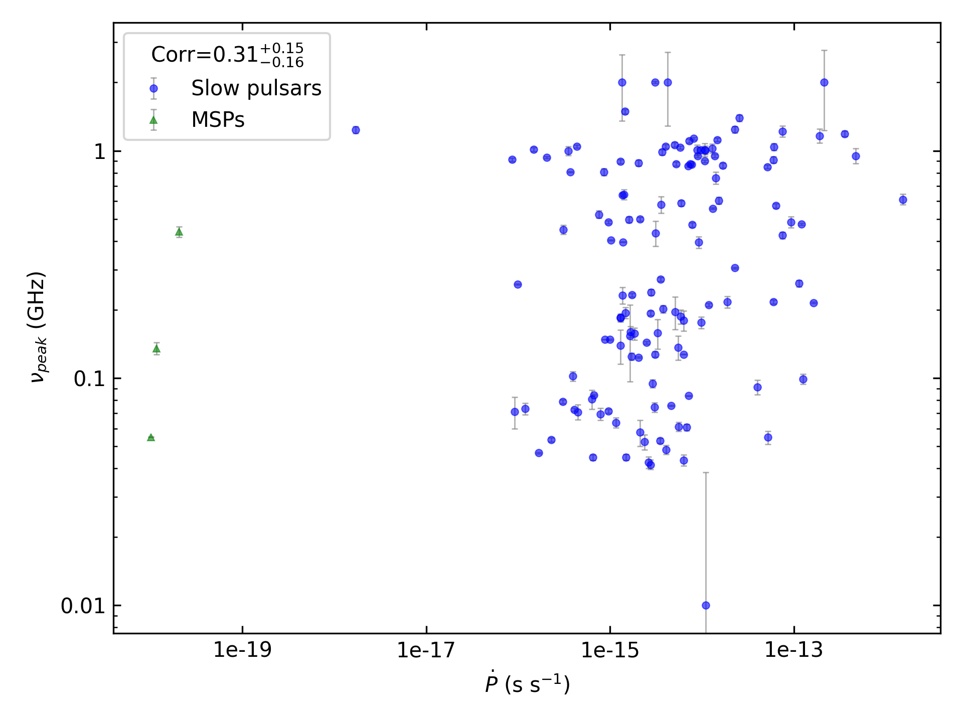 _images/corr_line_vpeak_log_ATNF_Pdot_log_Only_Isolated_Pulsars.png