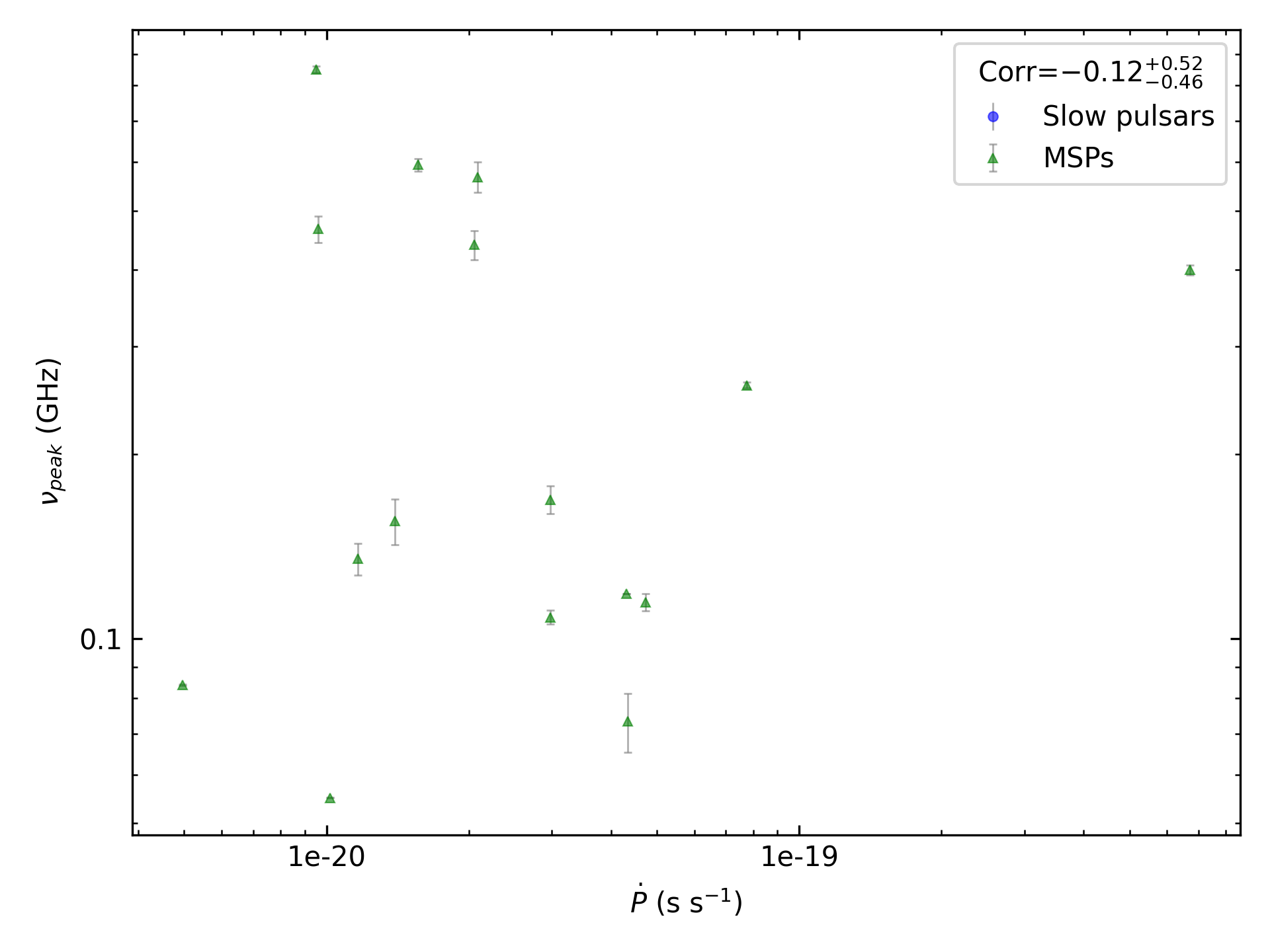 _images/corr_line_vpeak_log_ATNF_Pdot_log_Only_MSPs.png