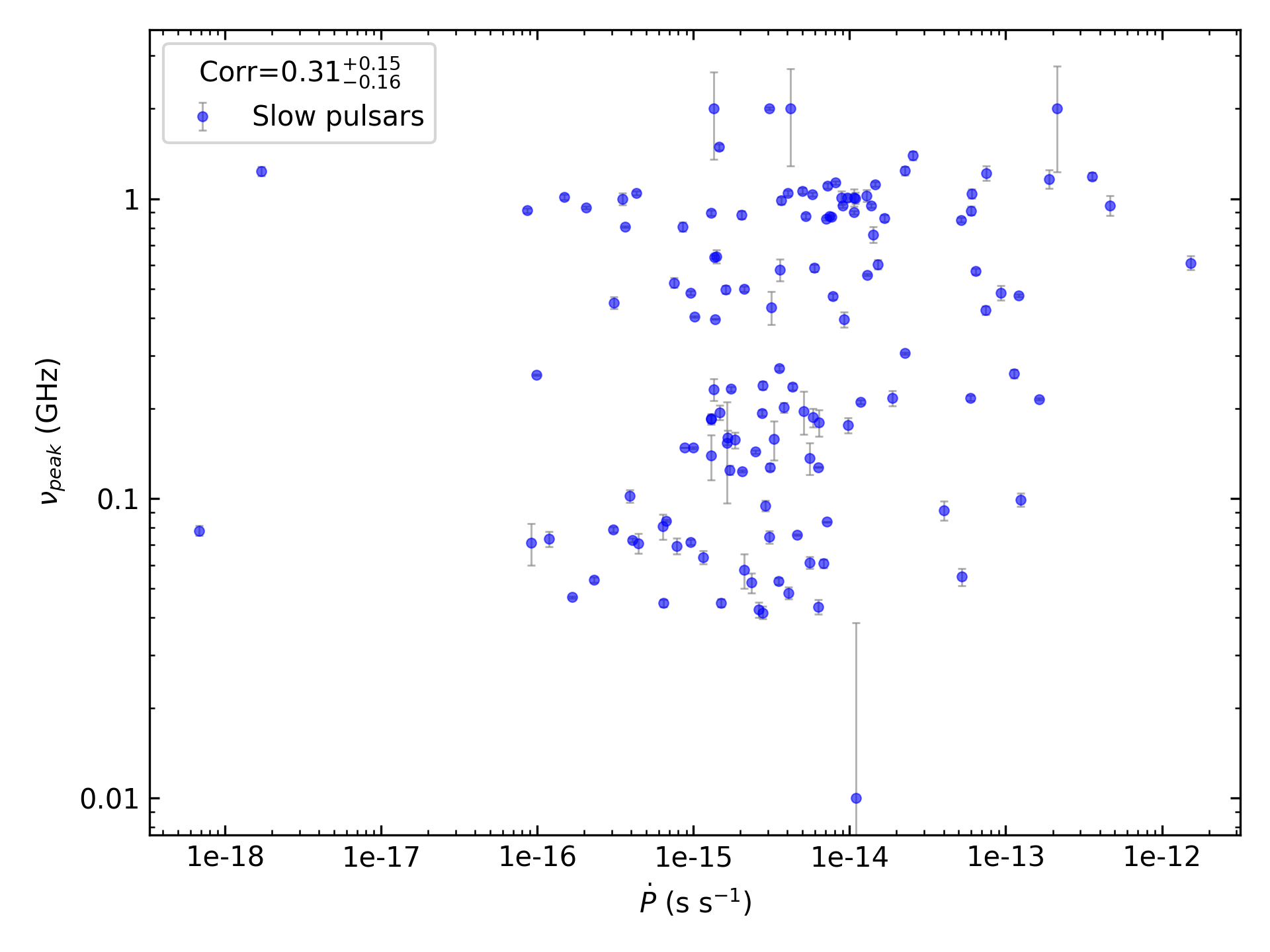 _images/corr_line_vpeak_log_ATNF_Pdot_log_Only_Slow_Pulsars.png