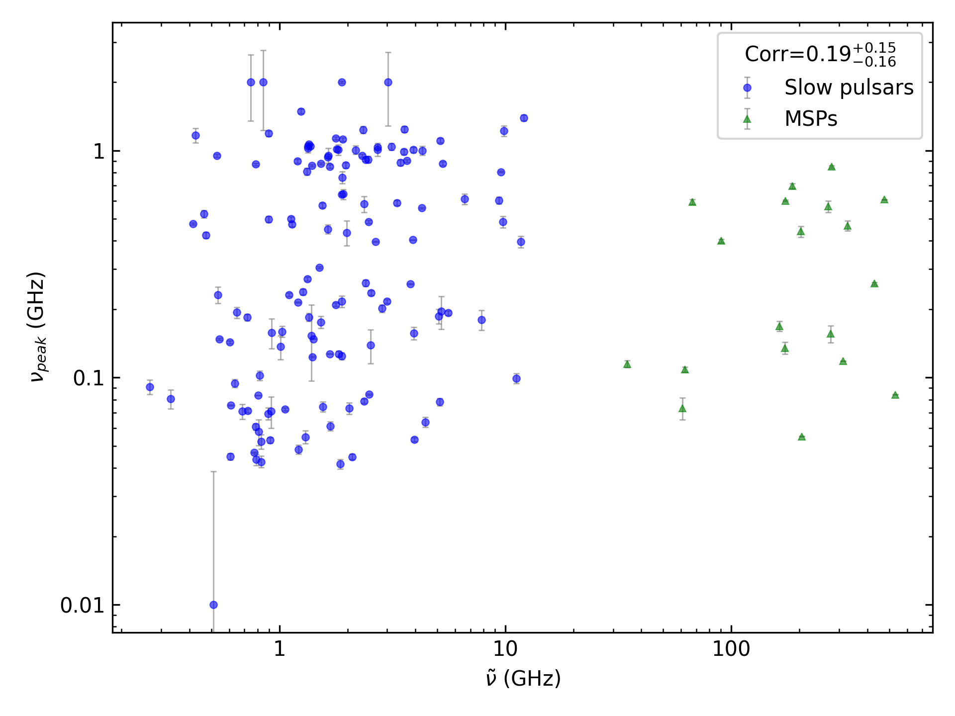 _images/corr_line_vpeak_log_ATNF_Spin_Frequency_%28Hz%29_log_All_Pulsars.png