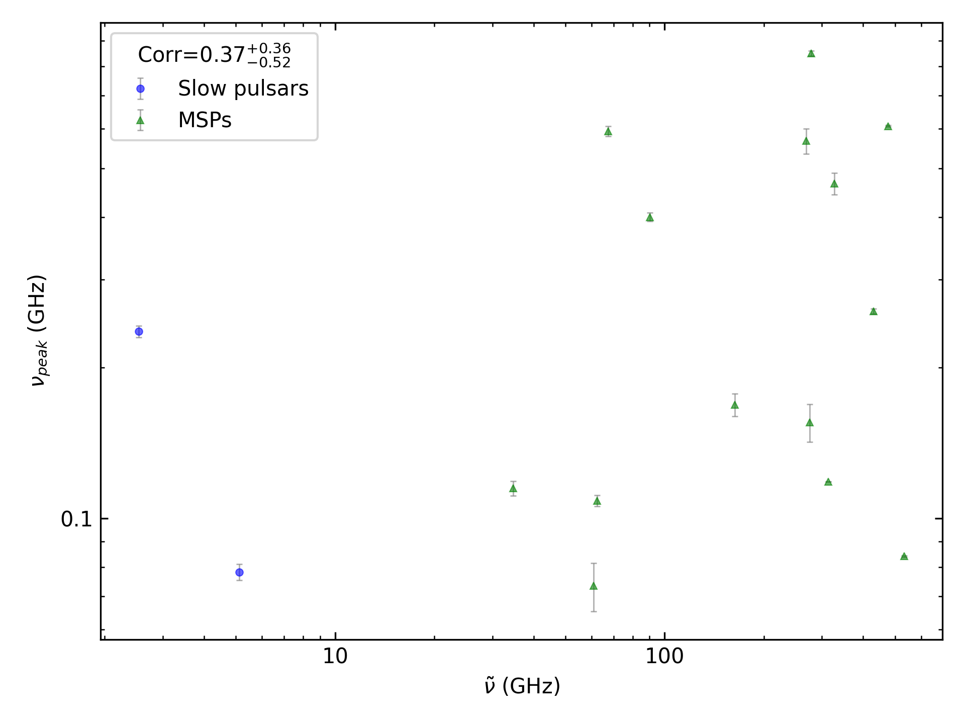 _images/corr_line_vpeak_log_ATNF_Spin_Frequency_%28Hz%29_log_Only_Binary_Pulsars.png