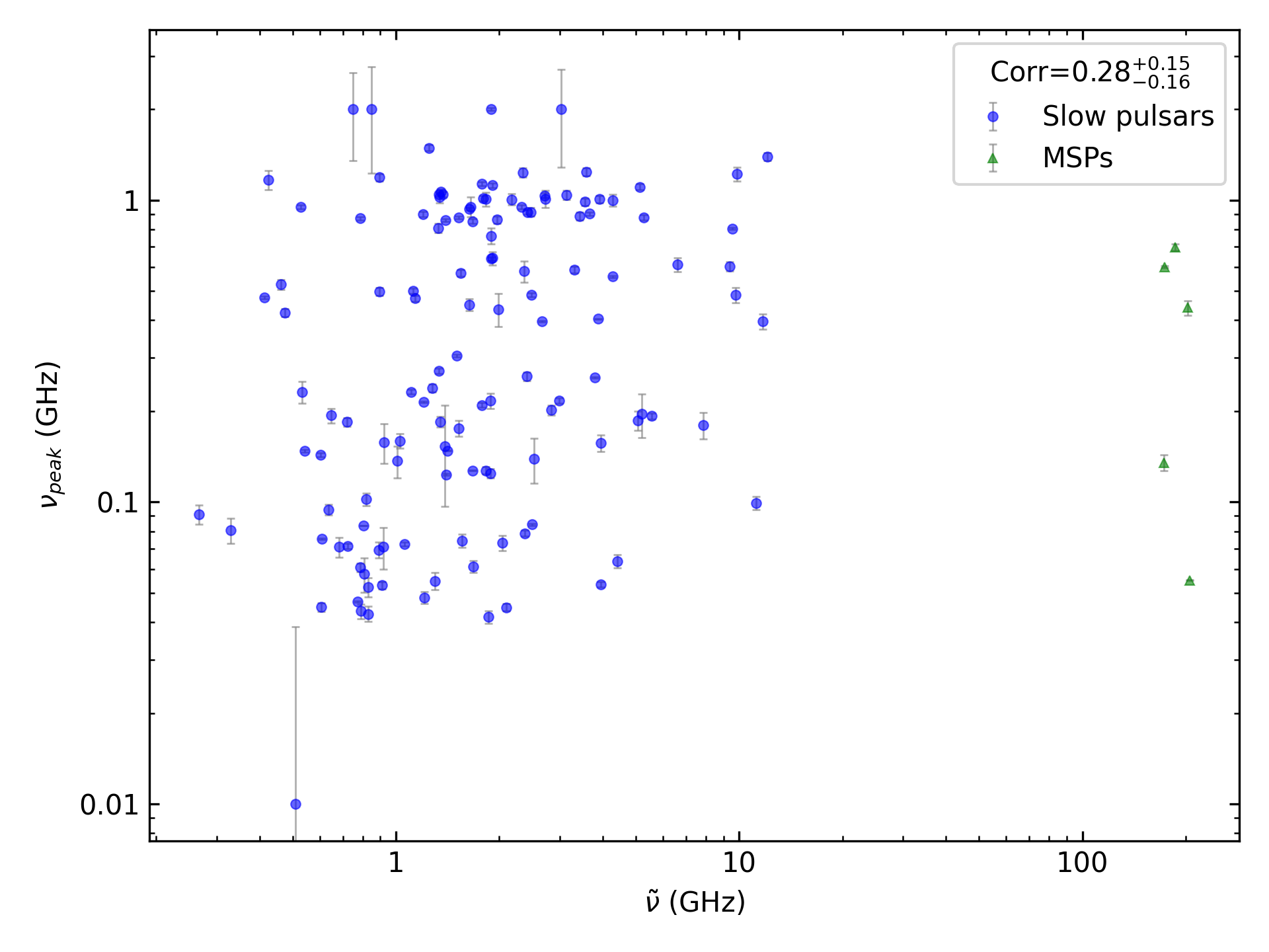 _images/corr_line_vpeak_log_ATNF_Spin_Frequency_%28Hz%29_log_Only_Isolated_Pulsars.png