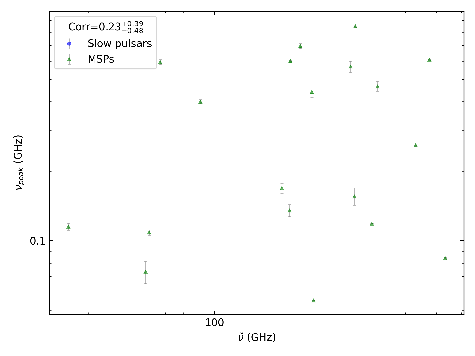 _images/corr_line_vpeak_log_ATNF_Spin_Frequency_%28Hz%29_log_Only_MSPs.png