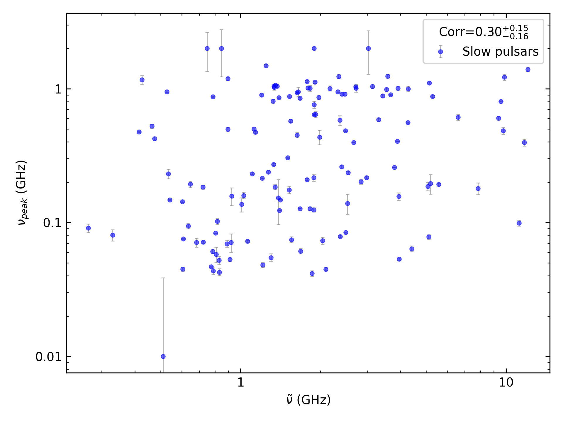 _images/corr_line_vpeak_log_ATNF_Spin_Frequency_%28Hz%29_log_Only_Slow_Pulsars.png
