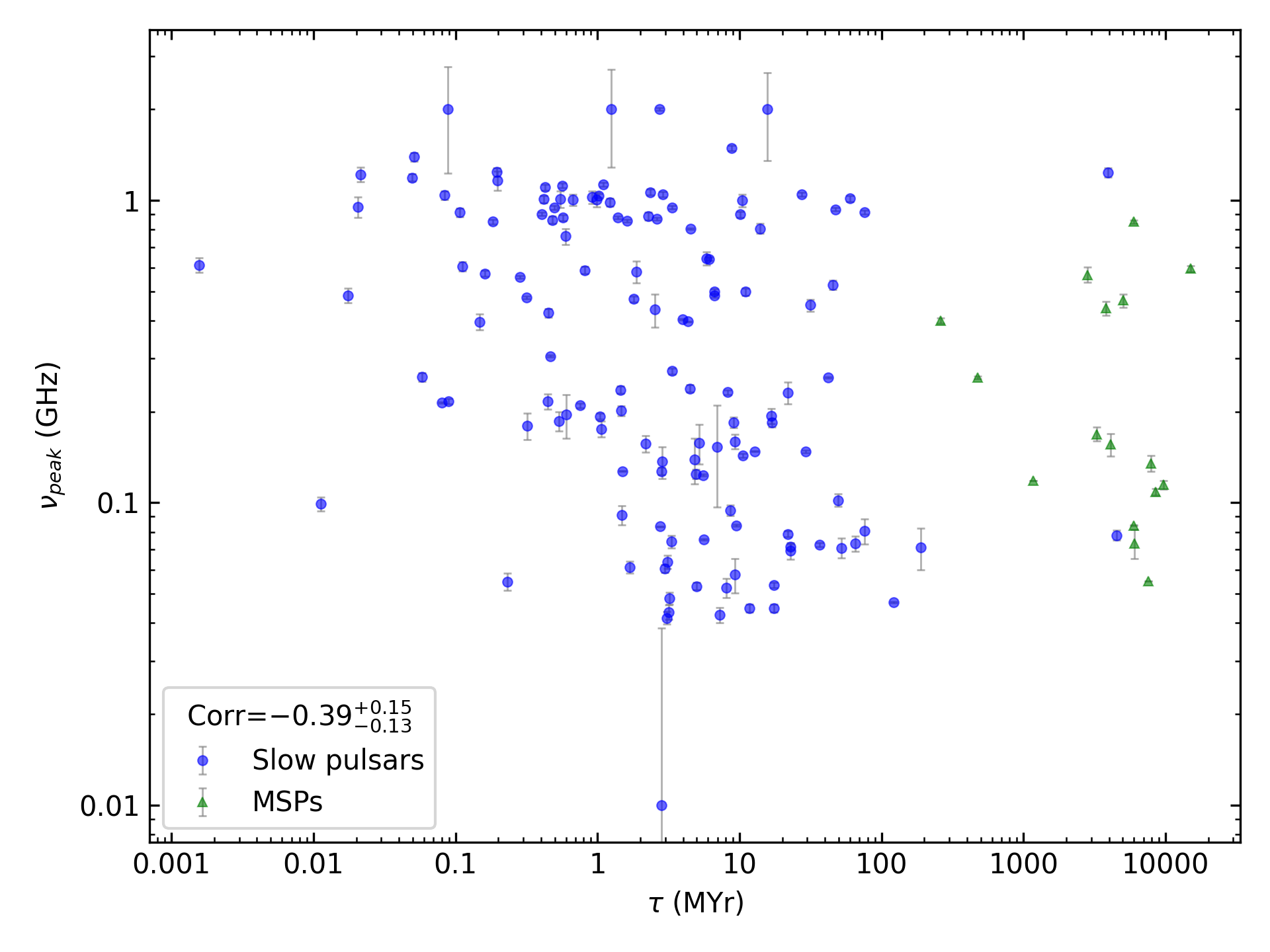 _images/corr_line_vpeak_log_Age_%28Yr%29_log_All_Pulsars.png