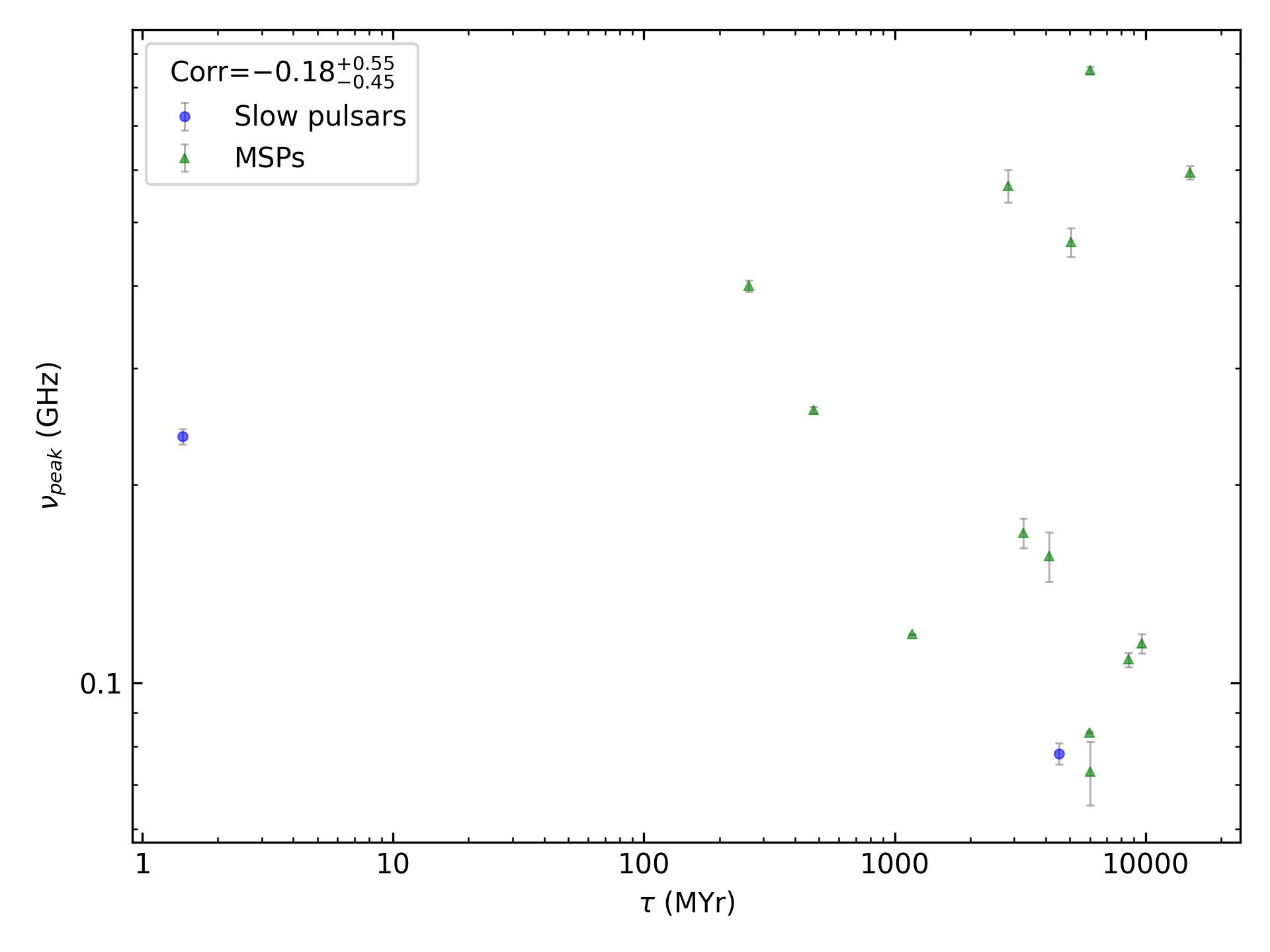 _images/corr_line_vpeak_log_Age_%28Yr%29_log_Only_Binary_Pulsars.png