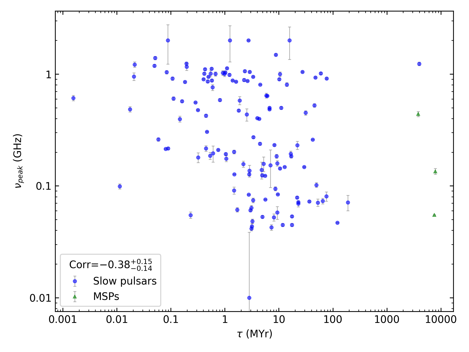 _images/corr_line_vpeak_log_Age_%28Yr%29_log_Only_Isolated_Pulsars.png