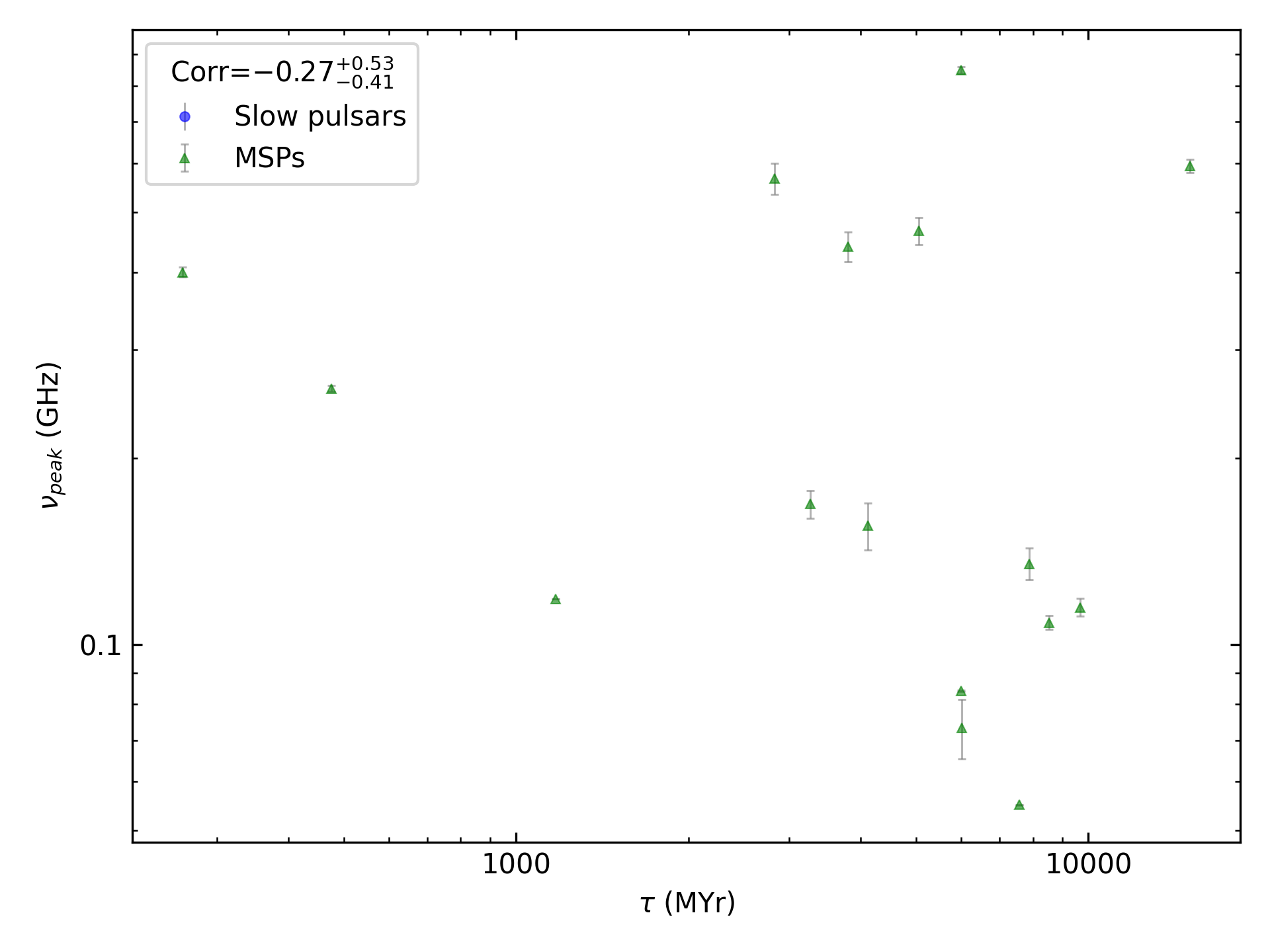 _images/corr_line_vpeak_log_Age_%28Yr%29_log_Only_MSPs.png