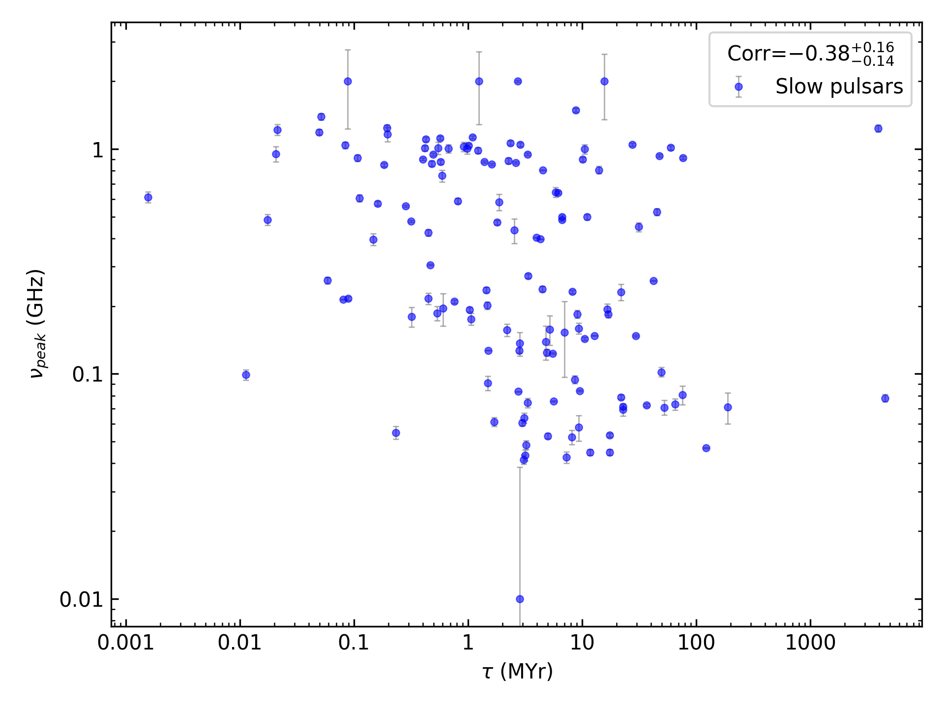 _images/corr_line_vpeak_log_Age_%28Yr%29_log_Only_Slow_Pulsars.png