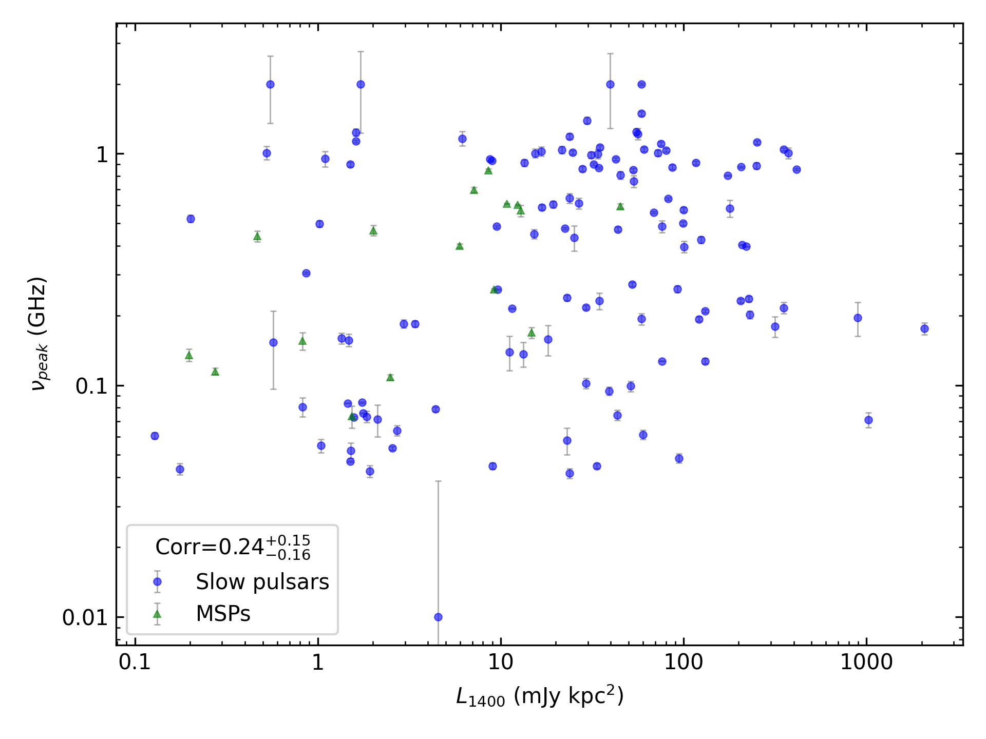 _images/corr_line_vpeak_log_L1400_%28mJy_kpc%5E2%29_log_All_Pulsars.png
