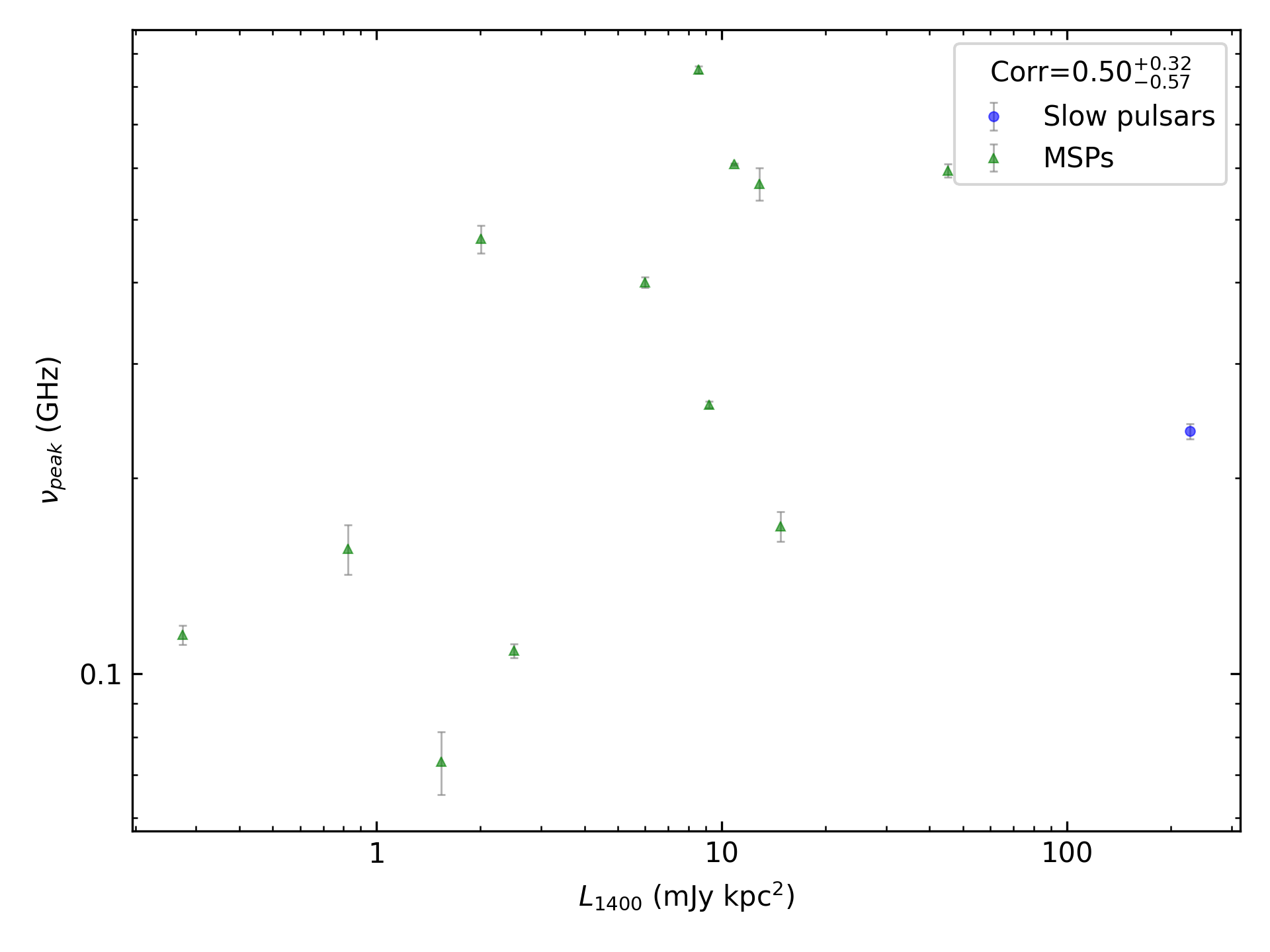 _images/corr_line_vpeak_log_L1400_%28mJy_kpc%5E2%29_log_Only_Binary_Pulsars.png