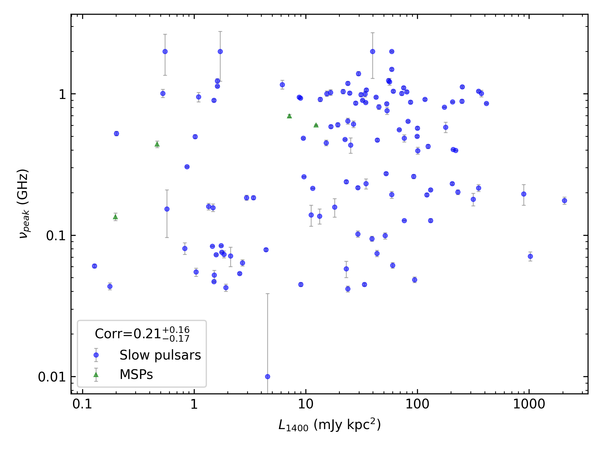 _images/corr_line_vpeak_log_L1400_%28mJy_kpc%5E2%29_log_Only_Isolated_Pulsars.png