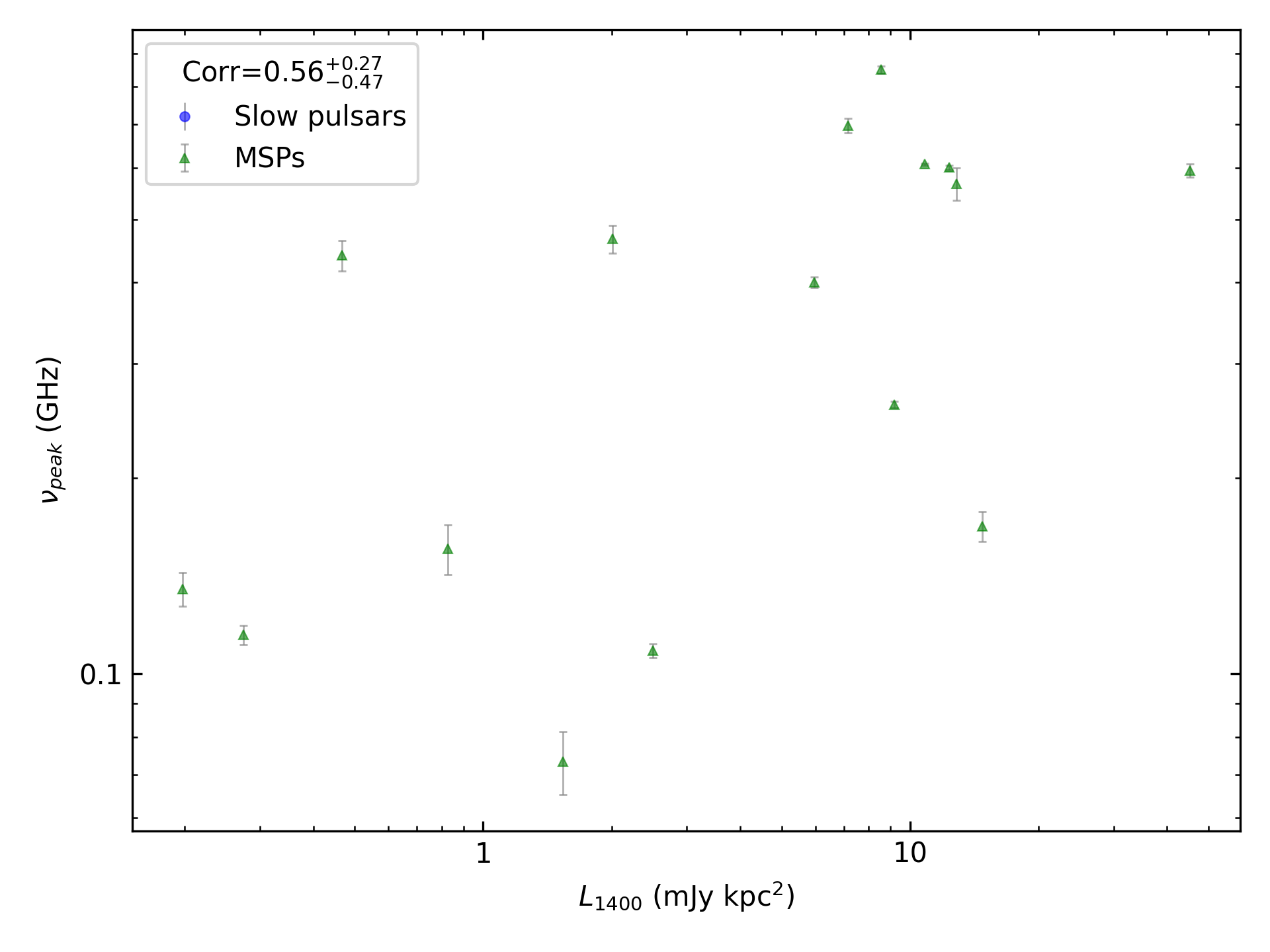 _images/corr_line_vpeak_log_L1400_%28mJy_kpc%5E2%29_log_Only_MSPs.png