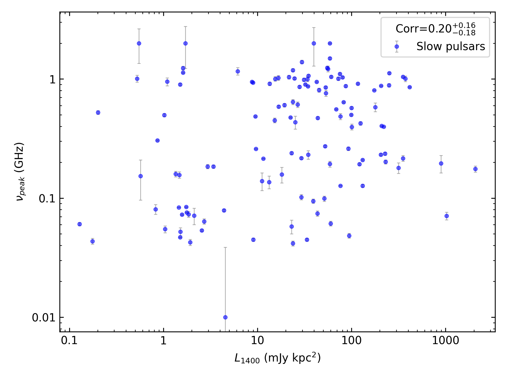 _images/corr_line_vpeak_log_L1400_%28mJy_kpc%5E2%29_log_Only_Slow_Pulsars.png