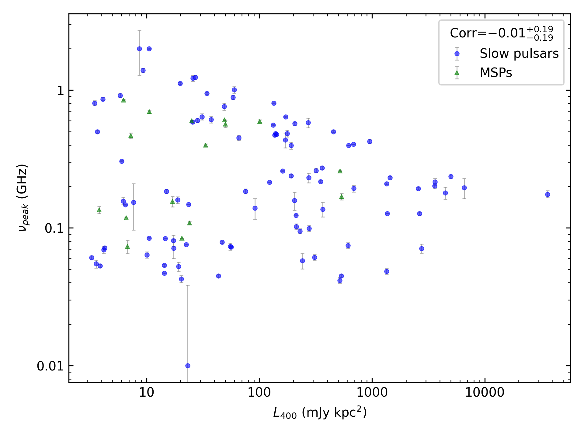 _images/corr_line_vpeak_log_L400_%28mJy_kpc%5E2%29_log_All_Pulsars.png
