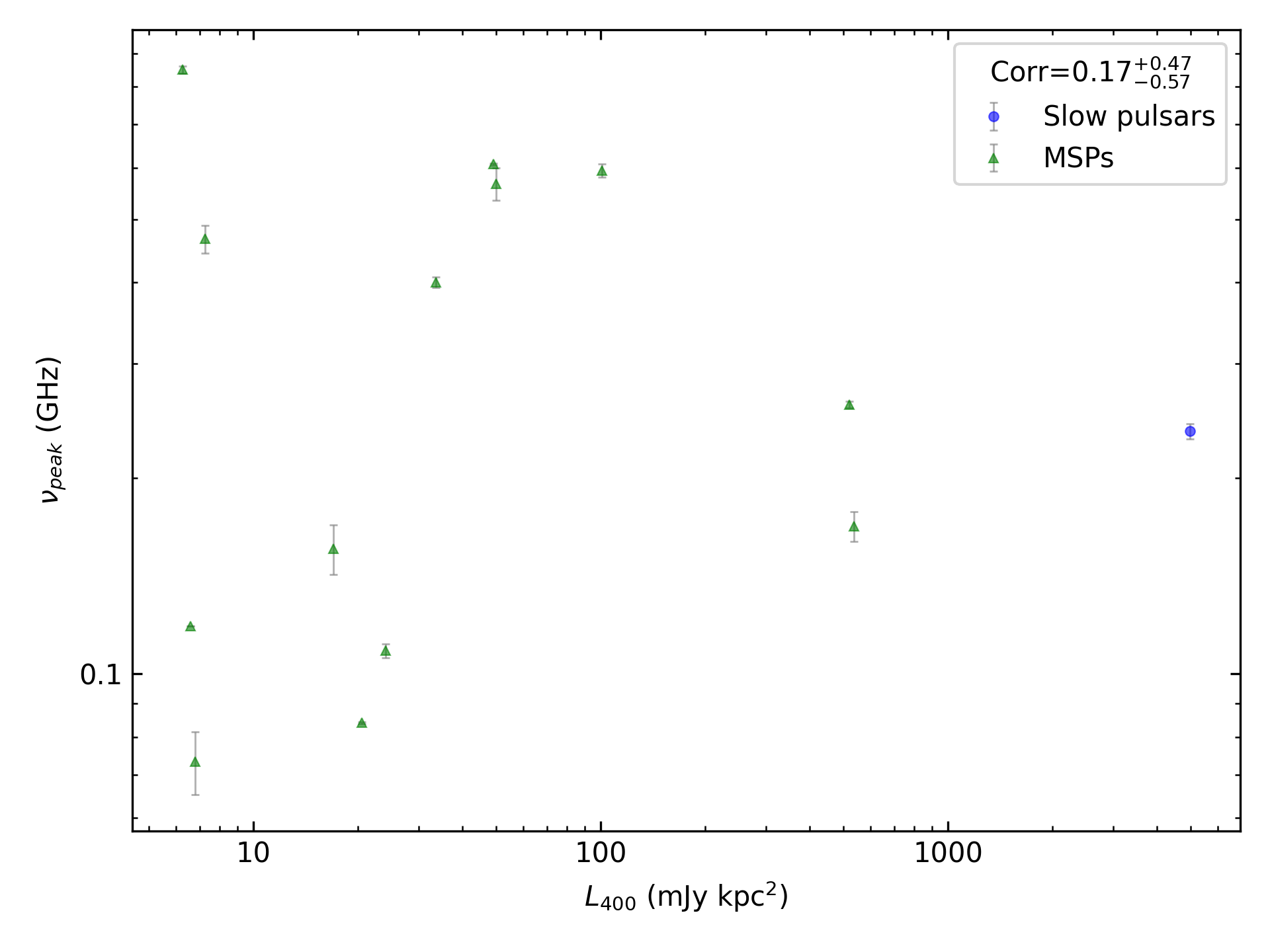 _images/corr_line_vpeak_log_L400_%28mJy_kpc%5E2%29_log_Only_Binary_Pulsars.png