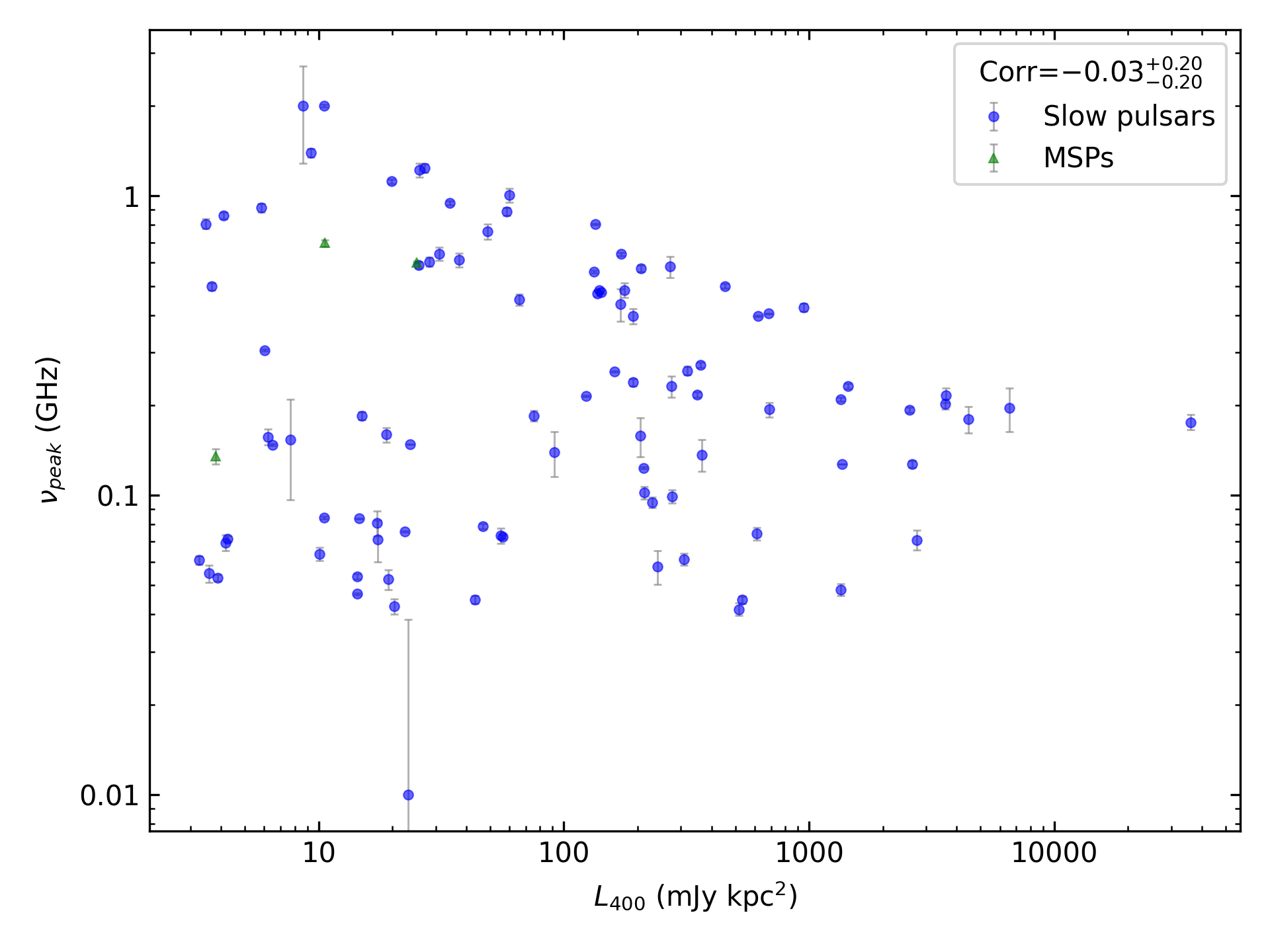 _images/corr_line_vpeak_log_L400_%28mJy_kpc%5E2%29_log_Only_Isolated_Pulsars.png