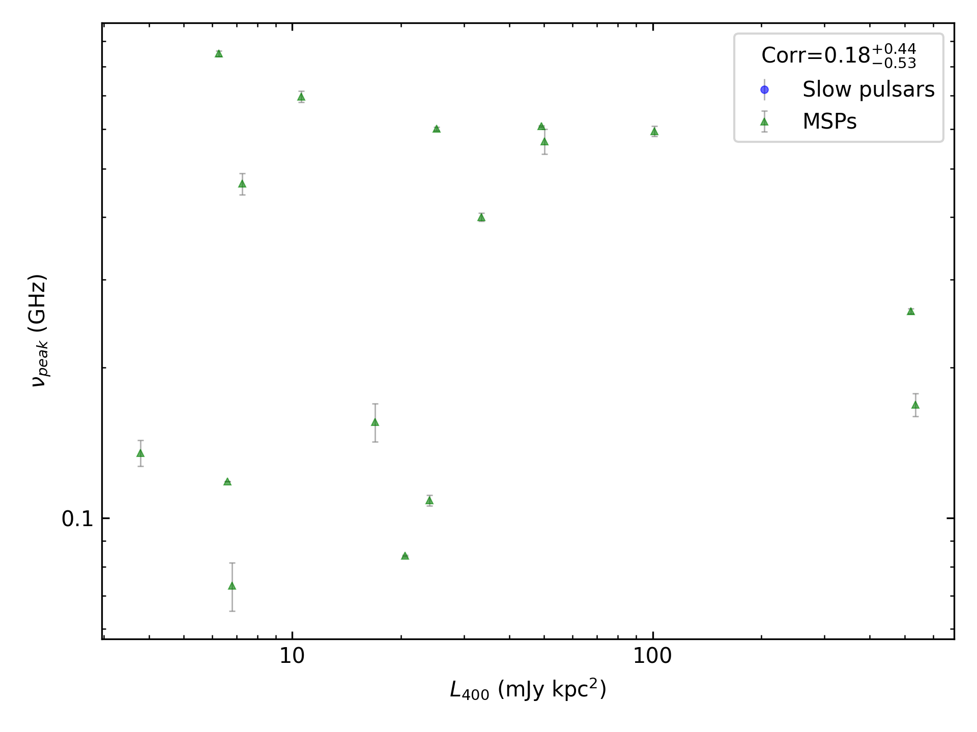 _images/corr_line_vpeak_log_L400_%28mJy_kpc%5E2%29_log_Only_MSPs.png