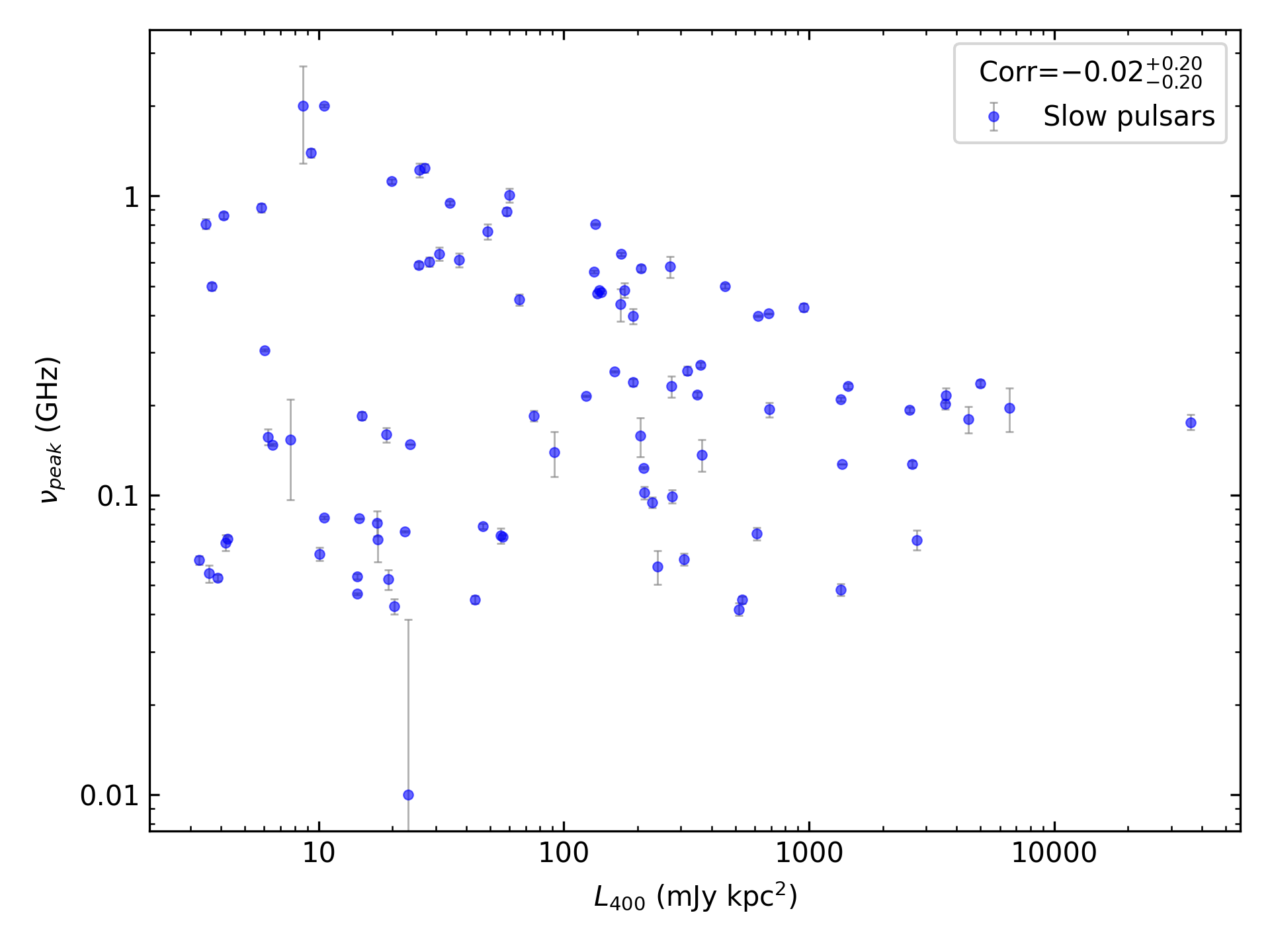 _images/corr_line_vpeak_log_L400_%28mJy_kpc%5E2%29_log_Only_Slow_Pulsars.png