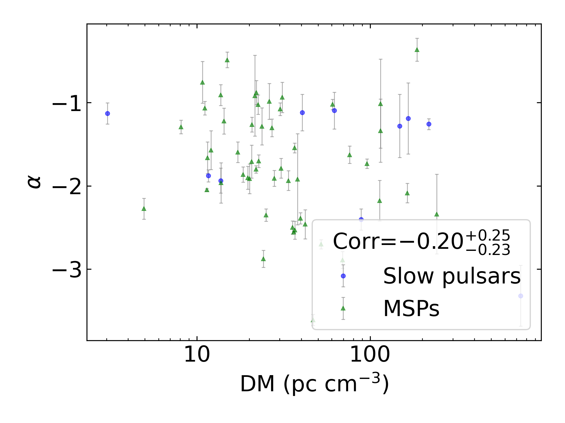 _images/corr_line_a_ATNF_DM_log_Only_Binary_Pulsars.png