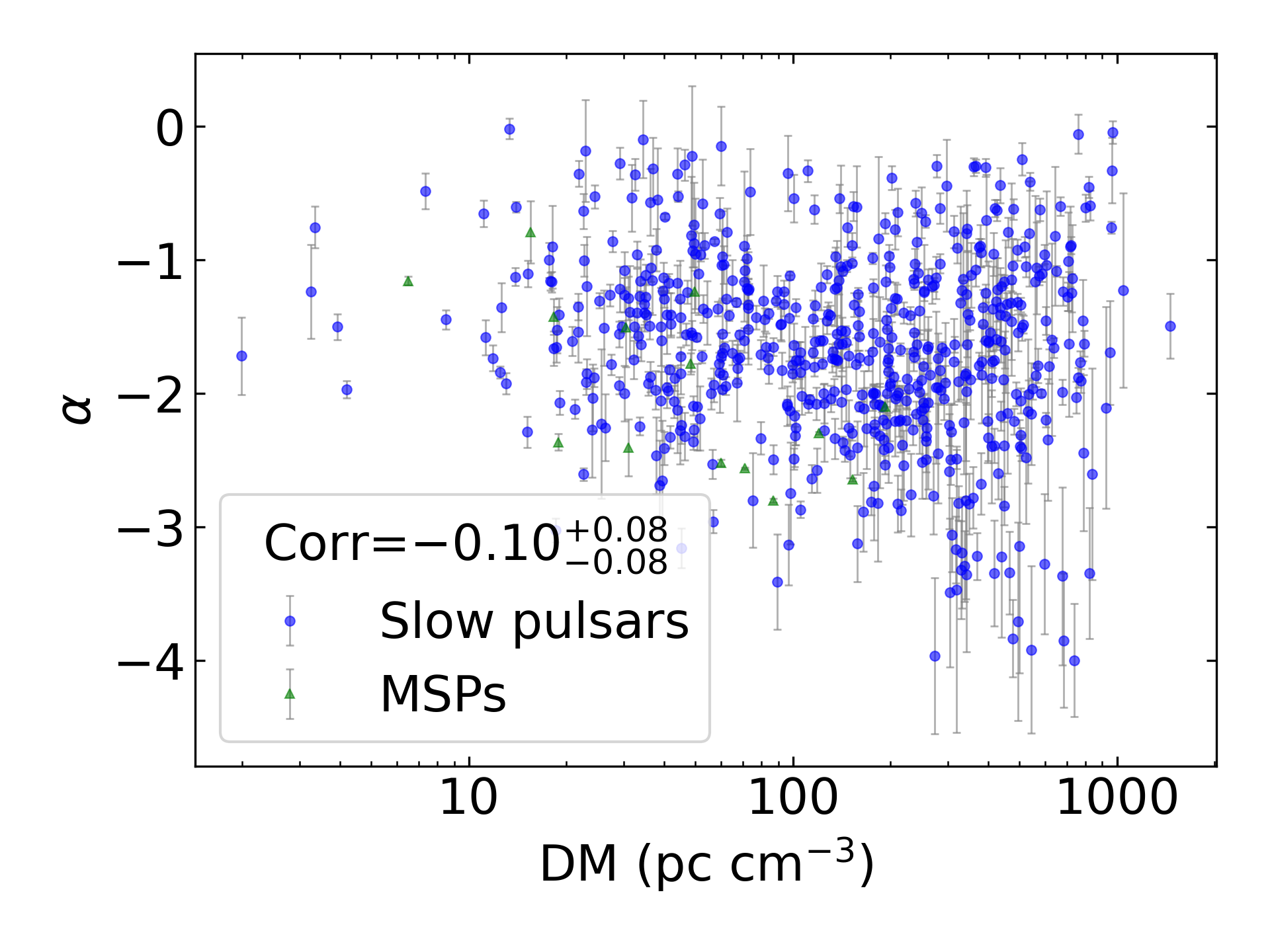 _images/corr_line_a_ATNF_DM_log_Only_Isolated_Pulsars.png