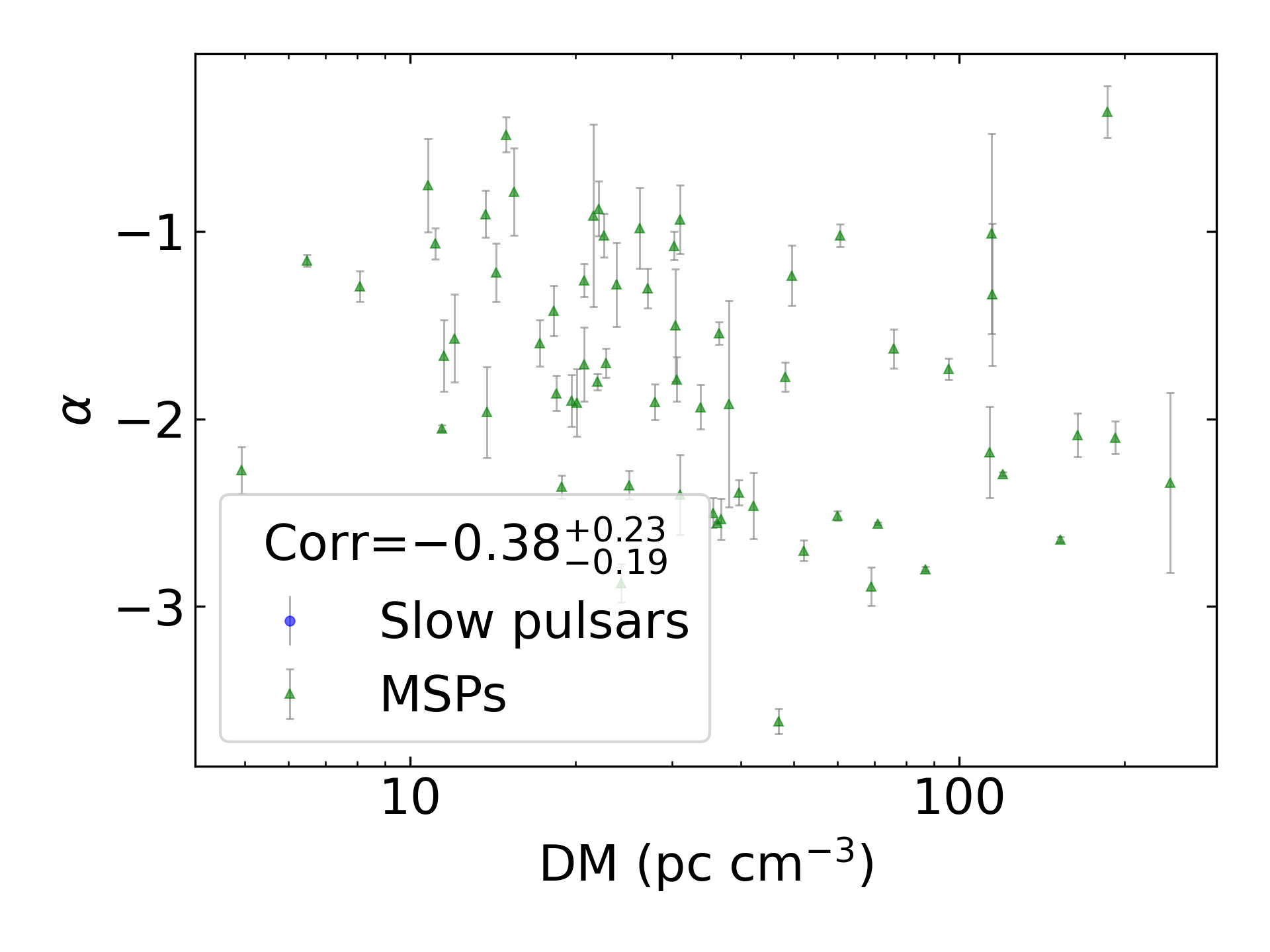 _images/corr_line_a_ATNF_DM_log_Only_MSPs.png