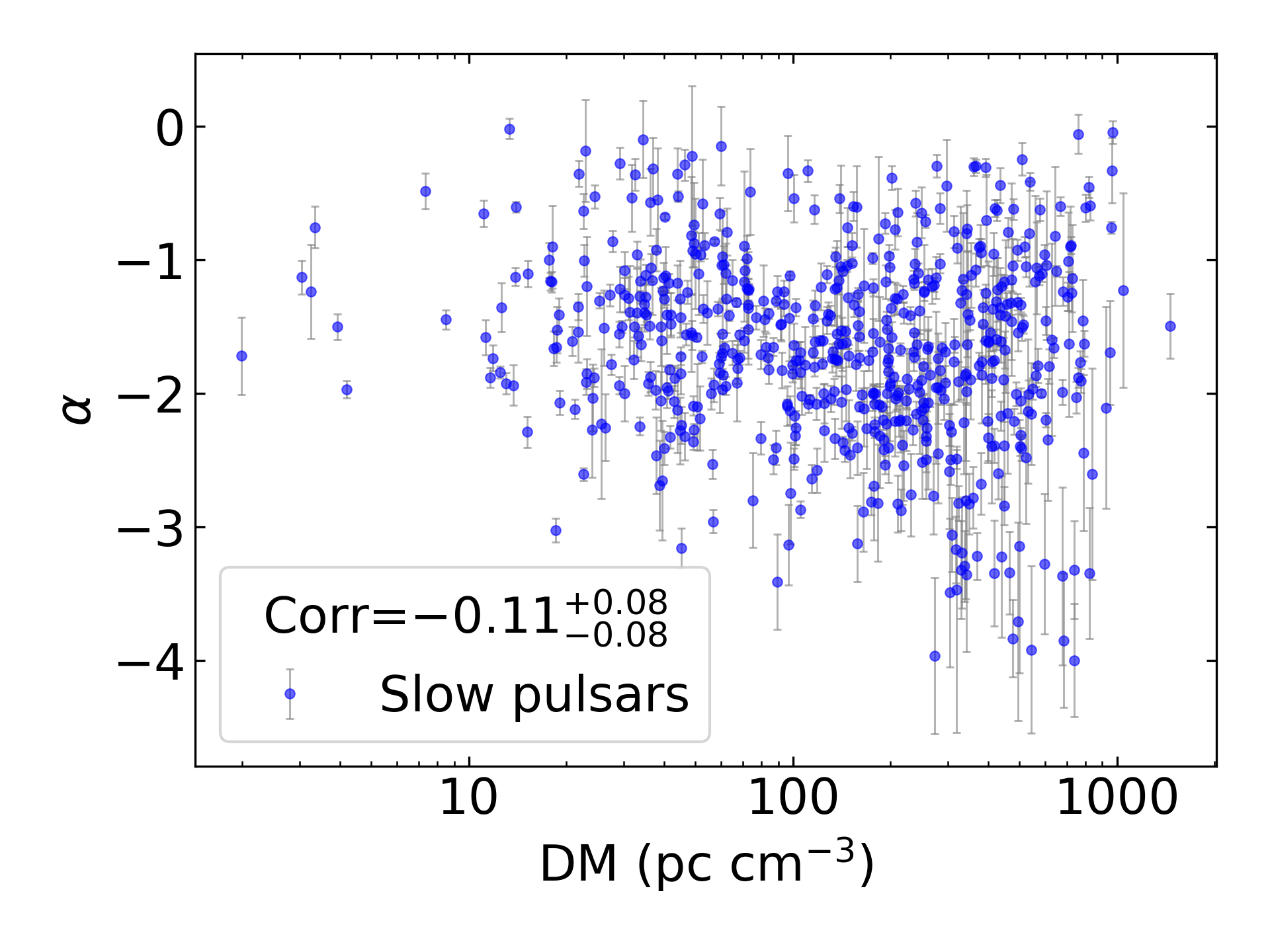 _images/corr_line_a_ATNF_DM_log_Only_Slow_Pulsars.png