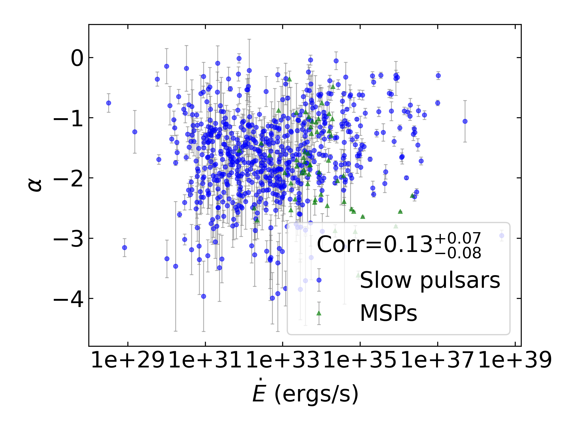 _images/corr_line_a_ATNF_E_dot_%28ergs_s%29_log_All_Pulsars.png
