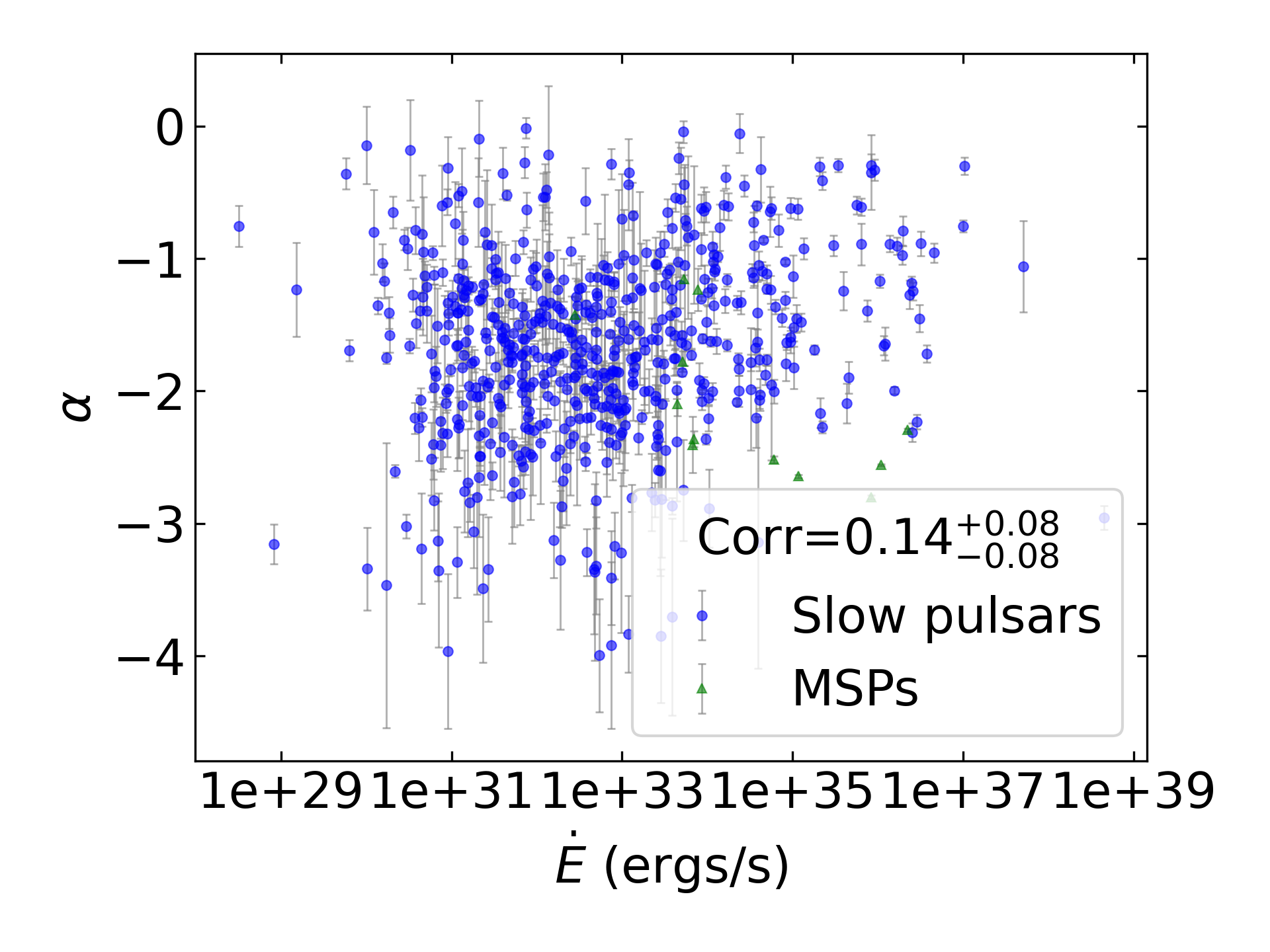 _images/corr_line_a_ATNF_E_dot_%28ergs_s%29_log_Only_Isolated_Pulsars.png