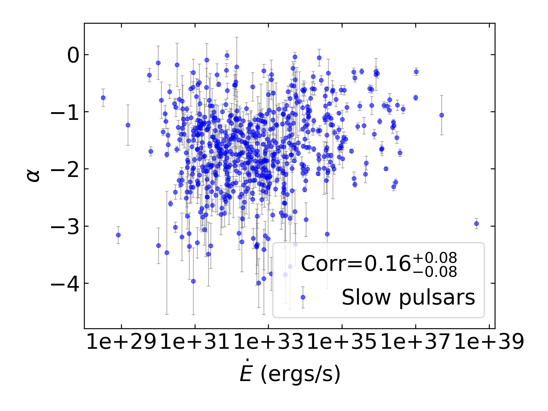 _images/corr_line_a_ATNF_E_dot_%28ergs_s%29_log_Only_Slow_Pulsars.png