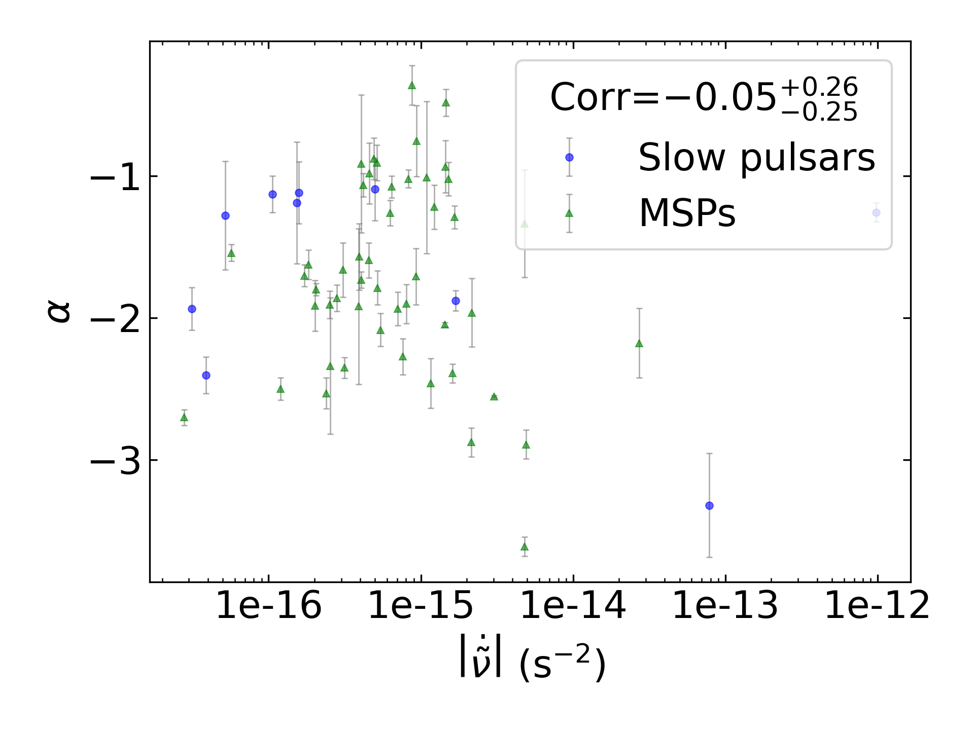 _images/corr_line_a_ATNF_Fdot_log_Only_Binary_Pulsars.png