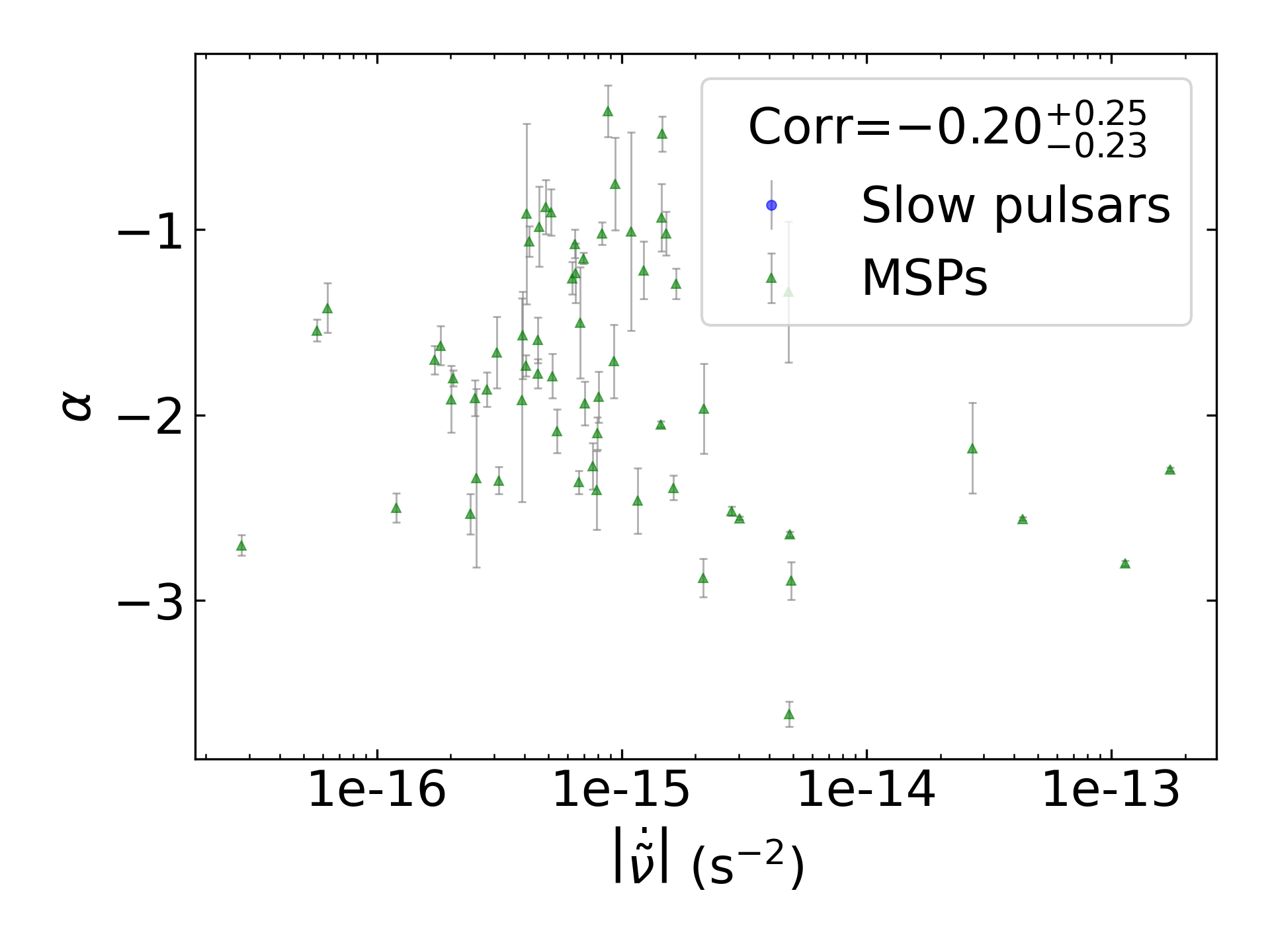 _images/corr_line_a_ATNF_Fdot_log_Only_MSPs.png