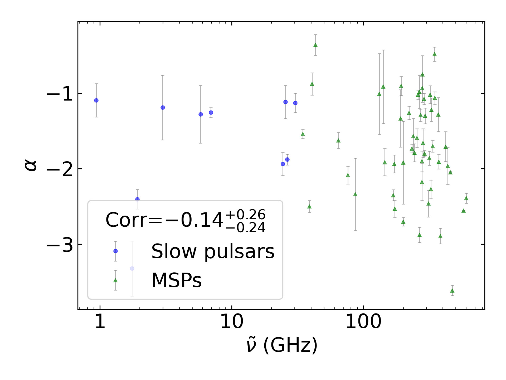 _images/corr_line_a_ATNF_Spin_Frequency_%28Hz%29_log_Only_Binary_Pulsars.png