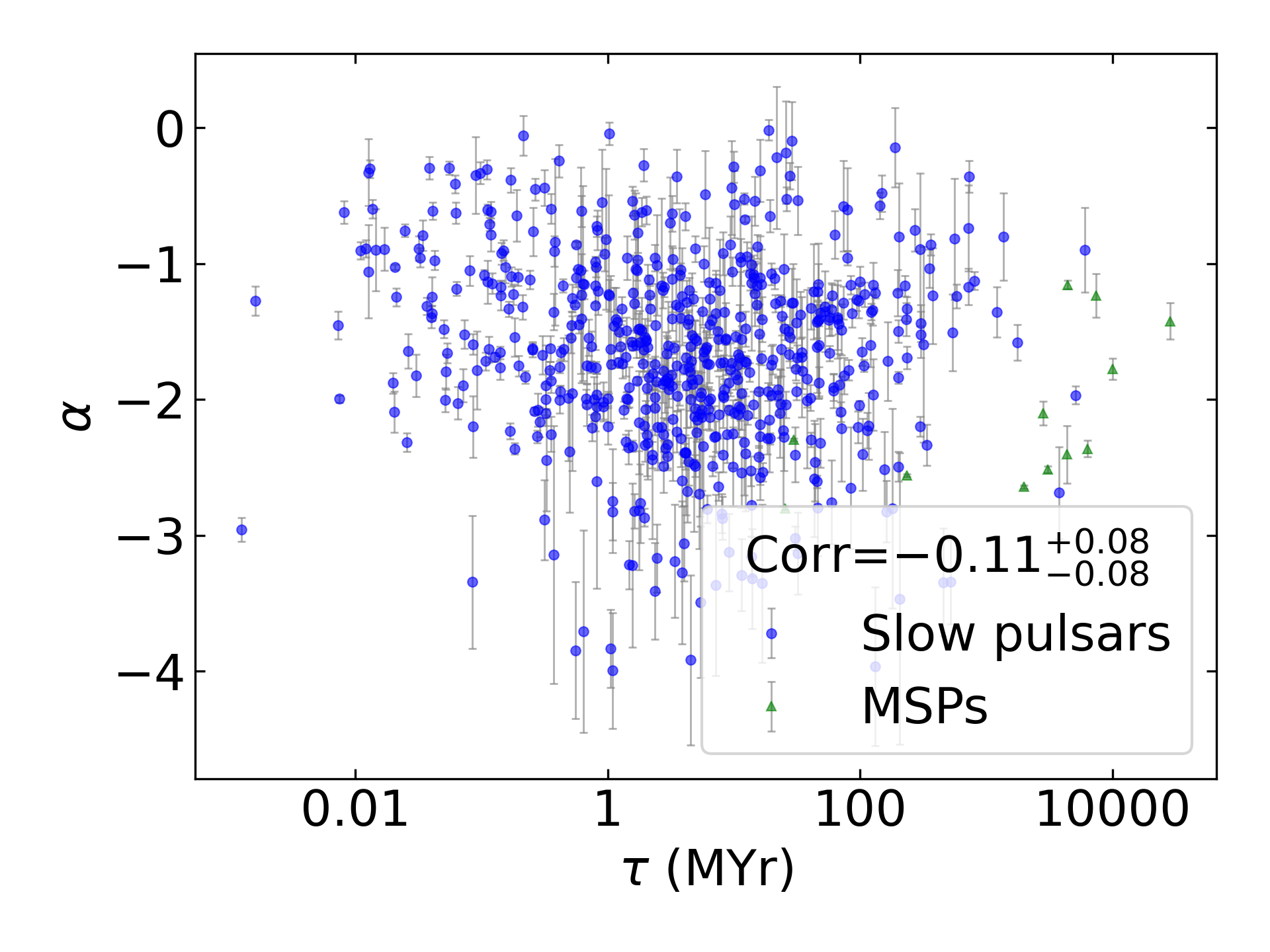 _images/corr_line_a_Age_%28Yr%29_log_Only_Isolated_Pulsars.png
