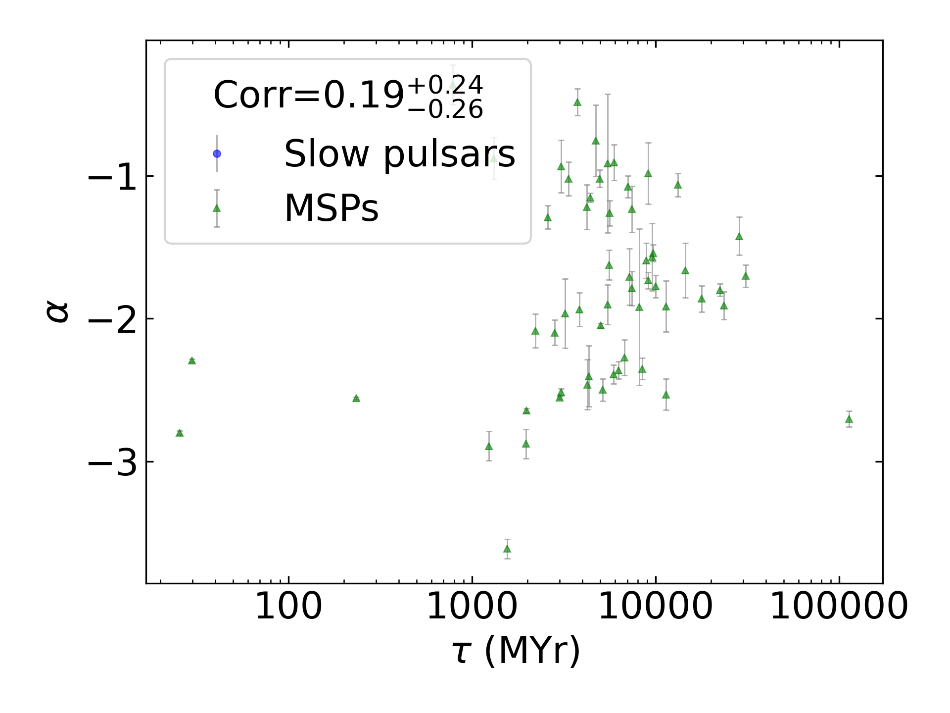 _images/corr_line_a_Age_%28Yr%29_log_Only_MSPs.png
