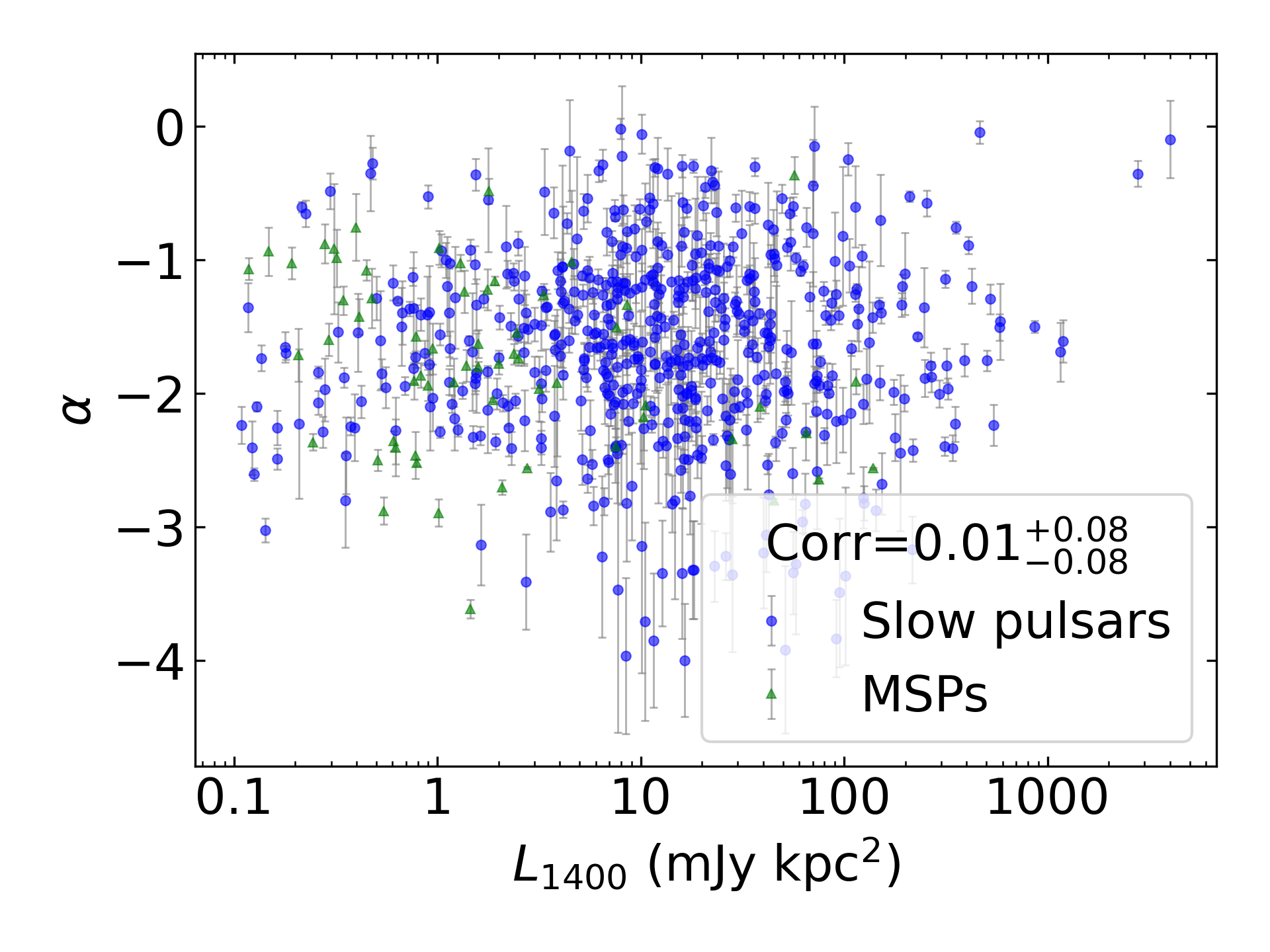 _images/corr_line_a_L1400_%28mJy_kpc%5E2%29_log_All_Pulsars.png