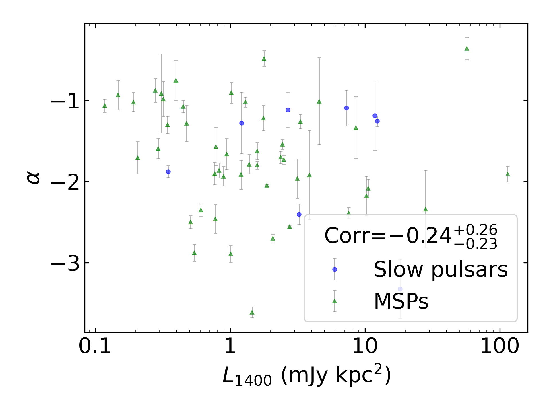 _images/corr_line_a_L1400_%28mJy_kpc%5E2%29_log_Only_Binary_Pulsars.png