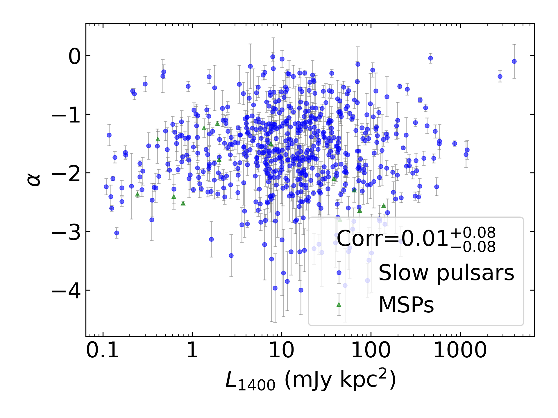 _images/corr_line_a_L1400_%28mJy_kpc%5E2%29_log_Only_Isolated_Pulsars.png