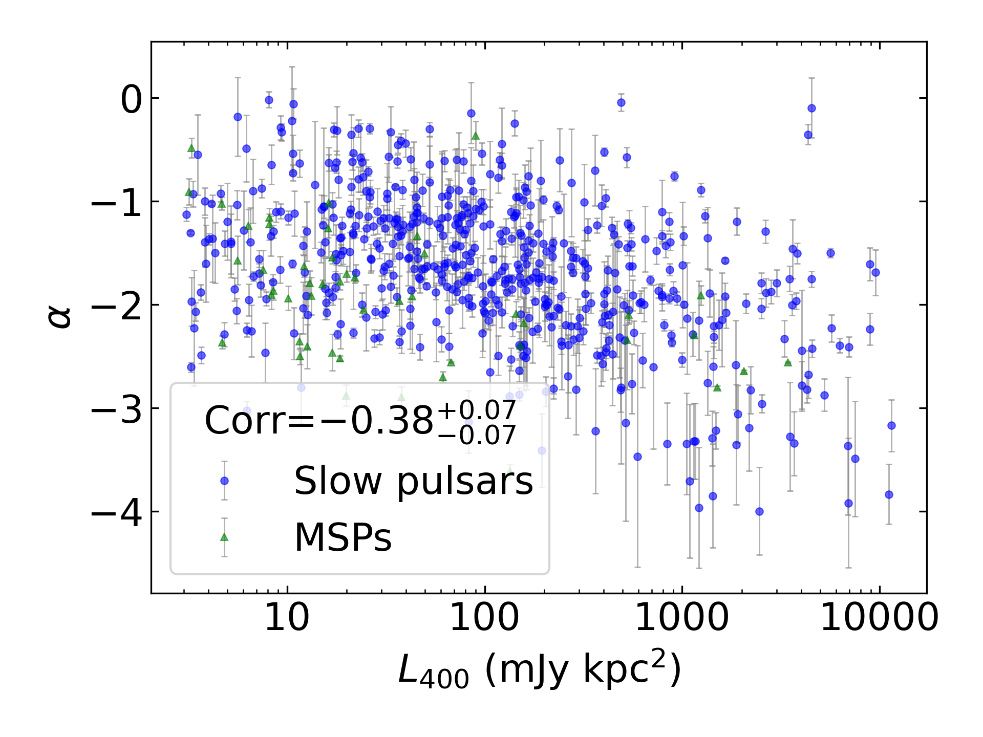 _images/corr_line_a_L400_%28mJy_kpc%5E2%29_log_All_Pulsars.png