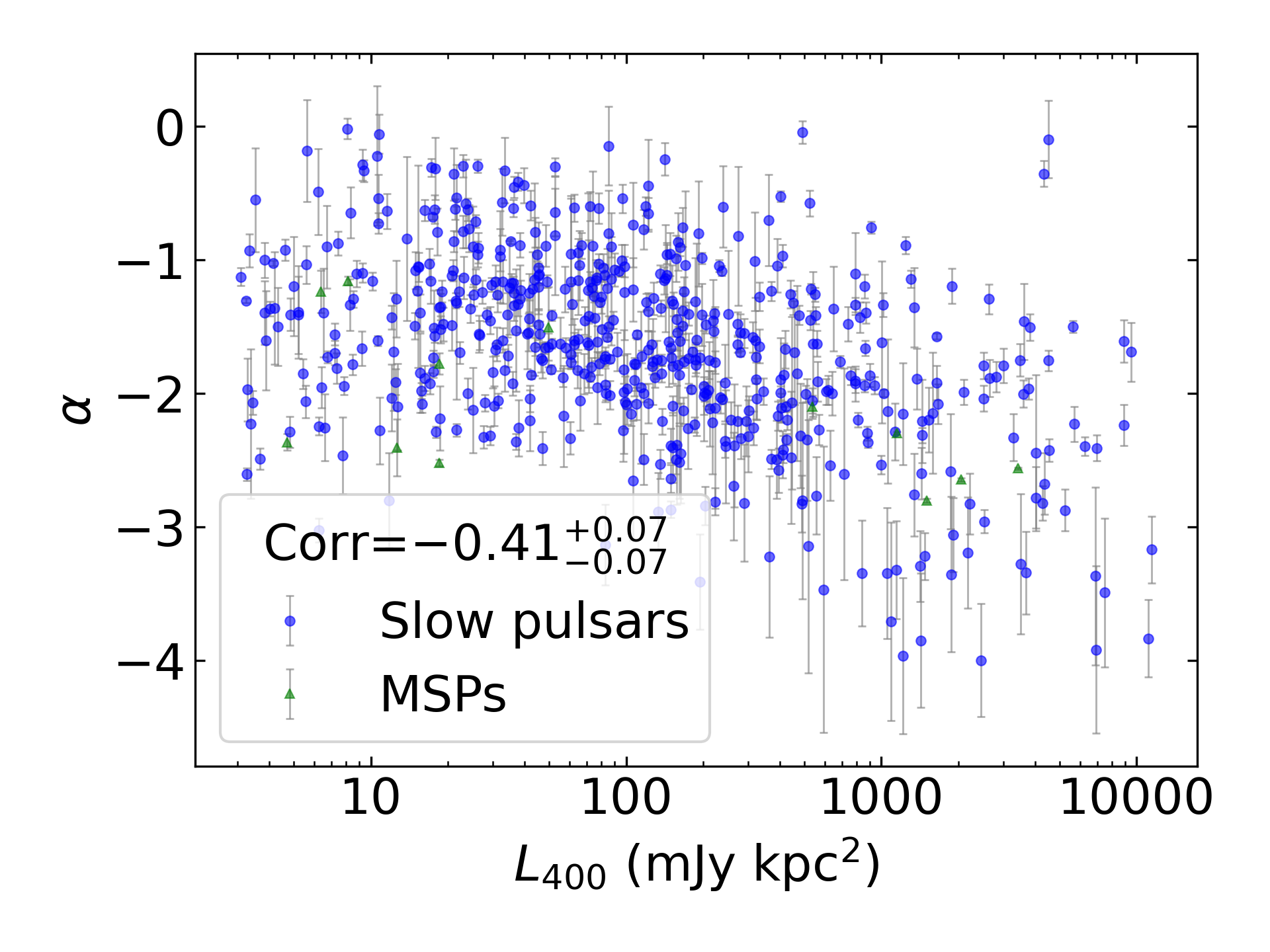 _images/corr_line_a_L400_%28mJy_kpc%5E2%29_log_Only_Isolated_Pulsars.png