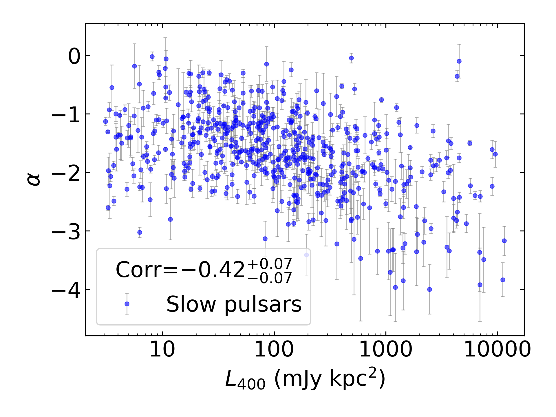 _images/corr_line_a_L400_%28mJy_kpc%5E2%29_log_Only_Slow_Pulsars.png