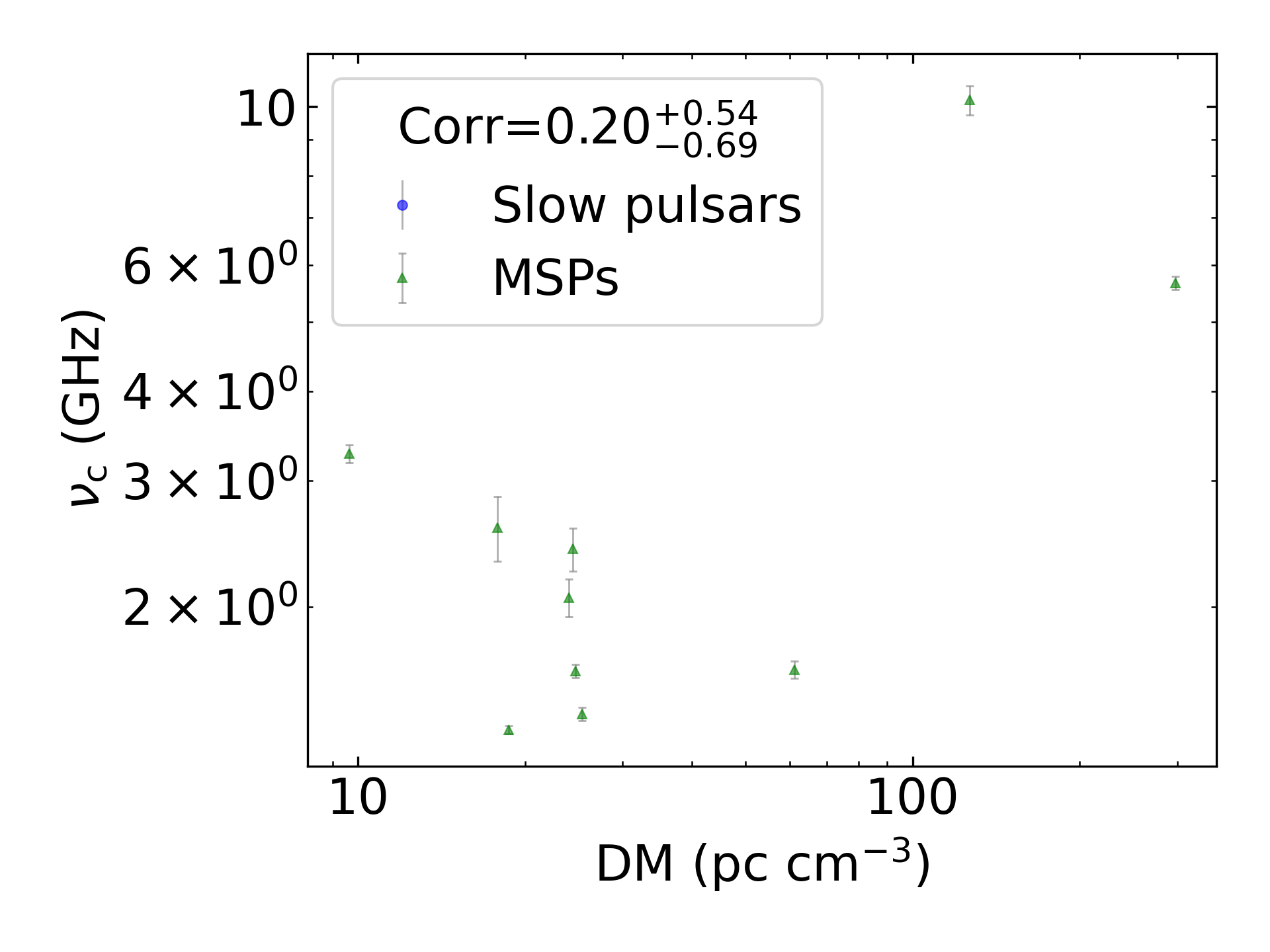 _images/corr_line_vc_log_ATNF_DM_log_Only_MSPs.png