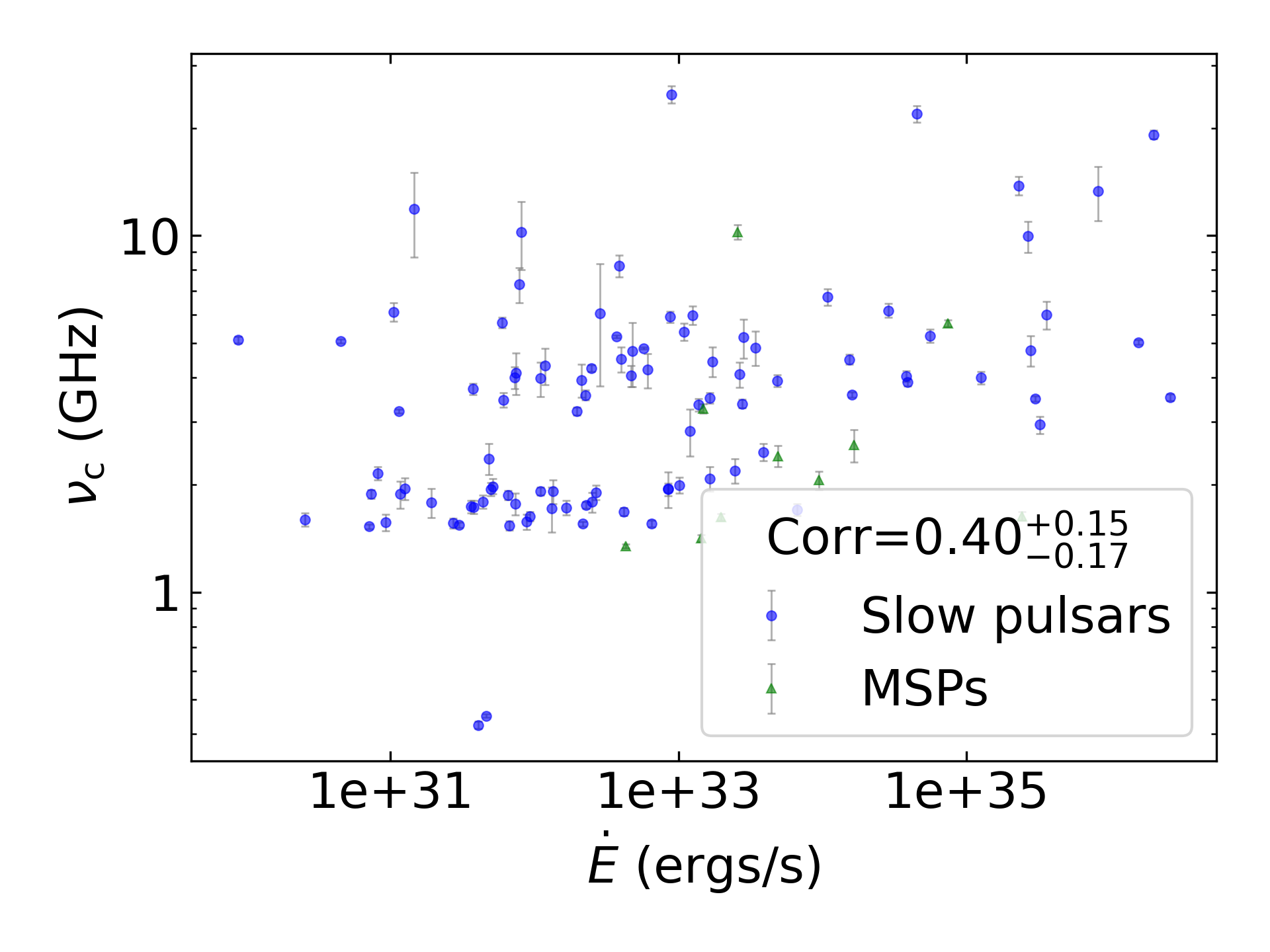 _images/corr_line_vc_log_ATNF_E_dot_%28ergs_s%29_log_All_Pulsars.png