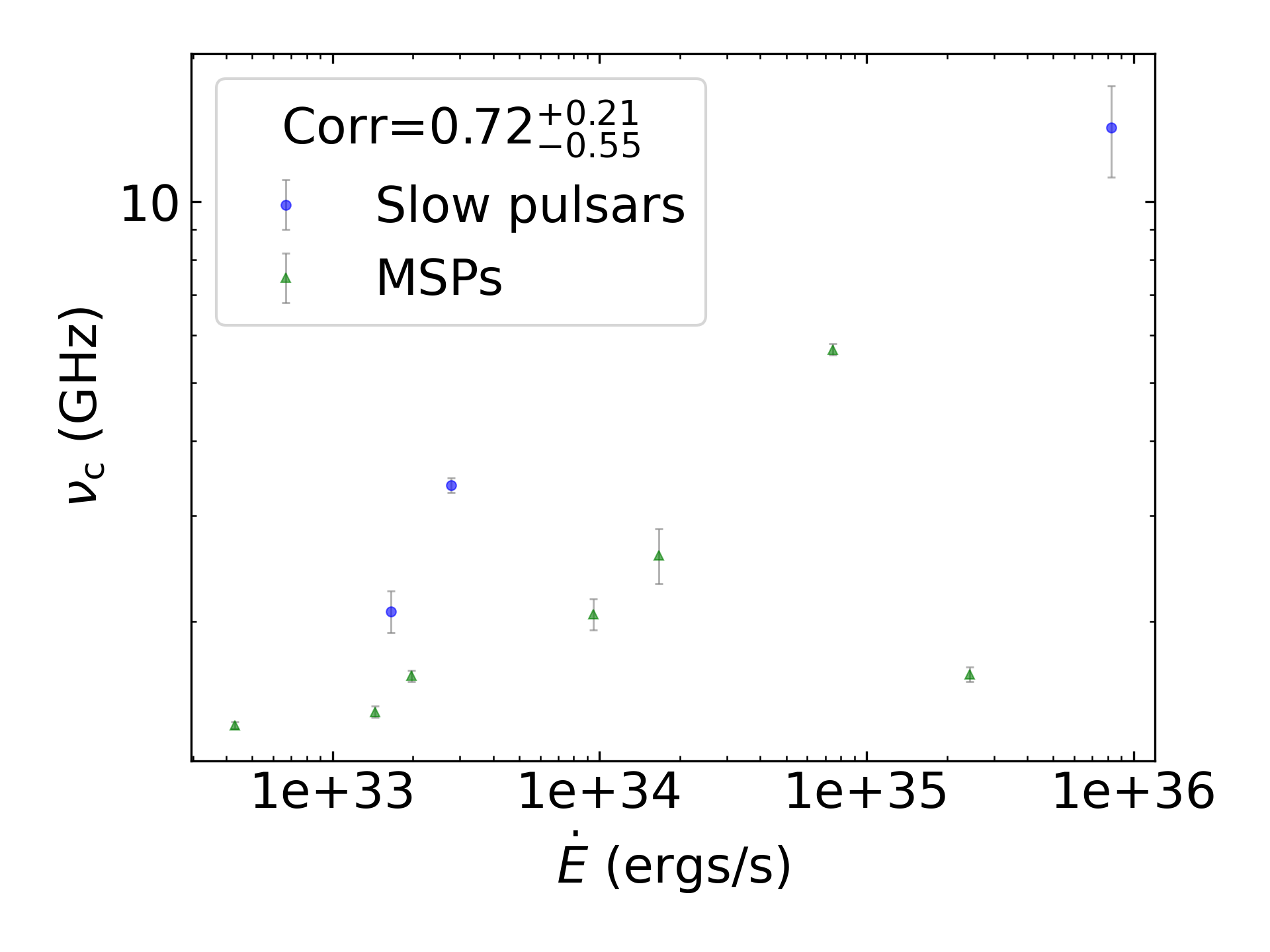 _images/corr_line_vc_log_ATNF_E_dot_%28ergs_s%29_log_Only_Binary_Pulsars.png